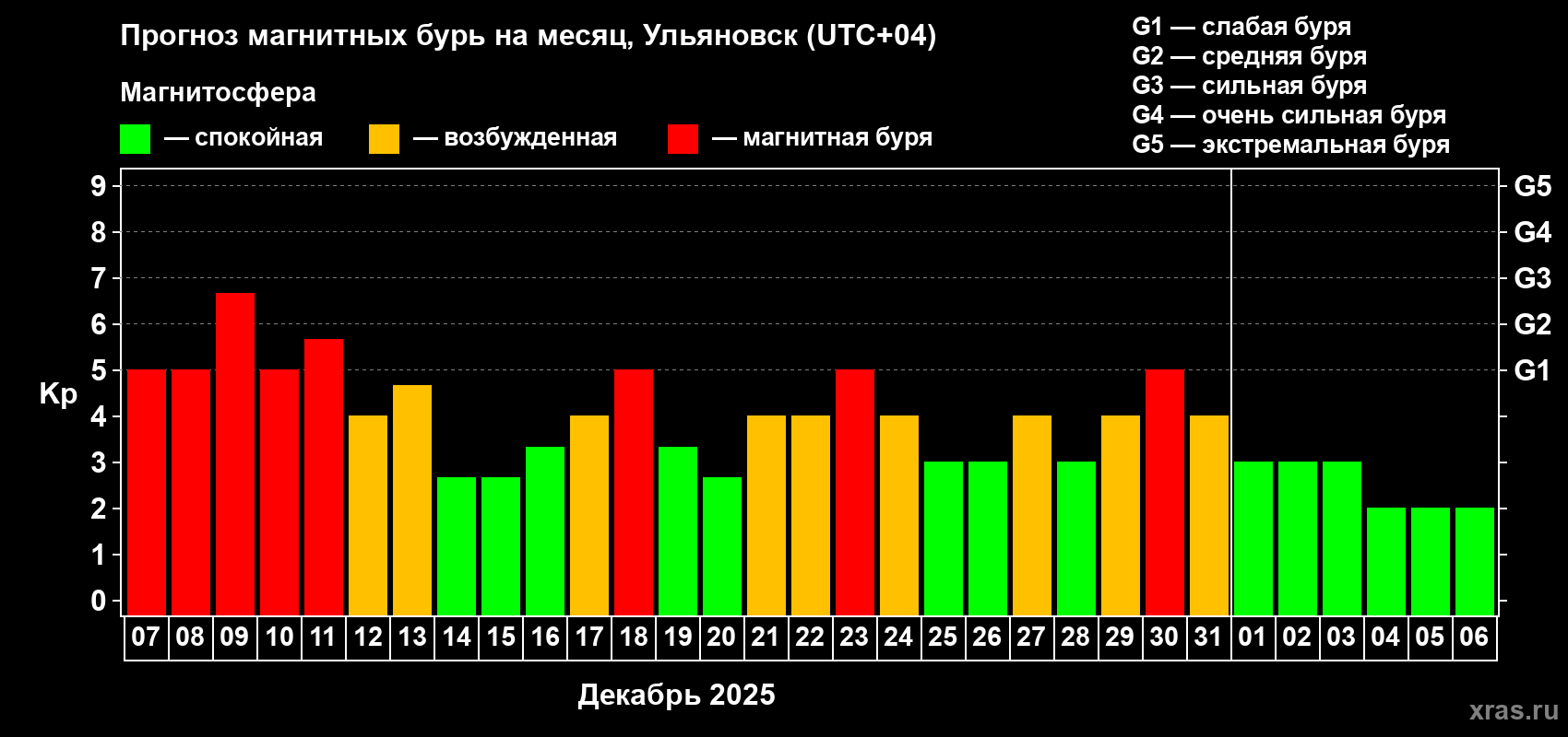 Прогноз максимального суточного геомагнитного индекса Kp на <b>1 месяц</b> (31 день) <b>с 07 декабря 2025 г по 06 января 2026 г</b>