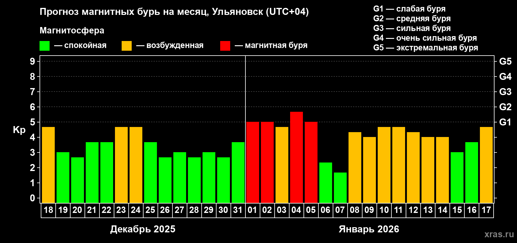 Прогноз максимального суточного геомагнитного индекса&nbsp;Kp на <b>1 месяц</b> (31 день) <b>с 18 декабря 2025 г по 17 января 2026 г</b>