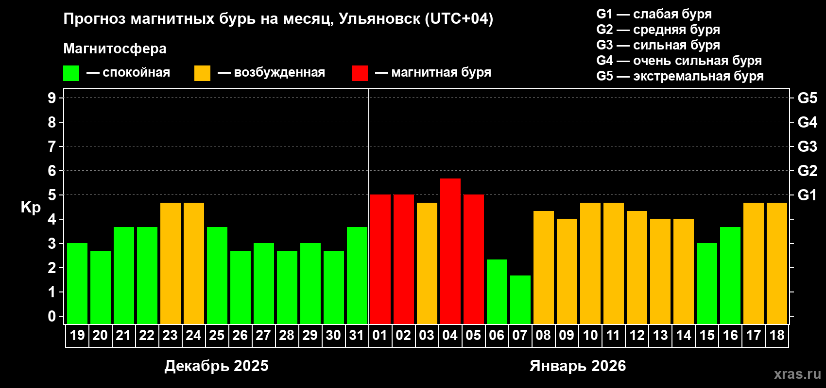 Прогноз максимального суточного геомагнитного индекса&nbsp;Kp на <b>1 месяц</b> (31 день) <b>с 19 декабря 2025 г по 18 января 2026 г</b>