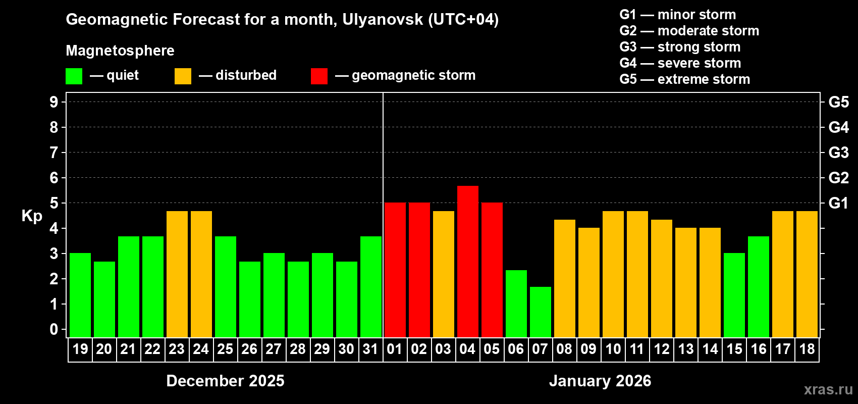 Forecast of the daily maximal value of geomagnetic index&nbsp;Kp for <b>1 month</b> (31 days) <b>from Dec 19, 2025 to Jan 18, 2026</b>