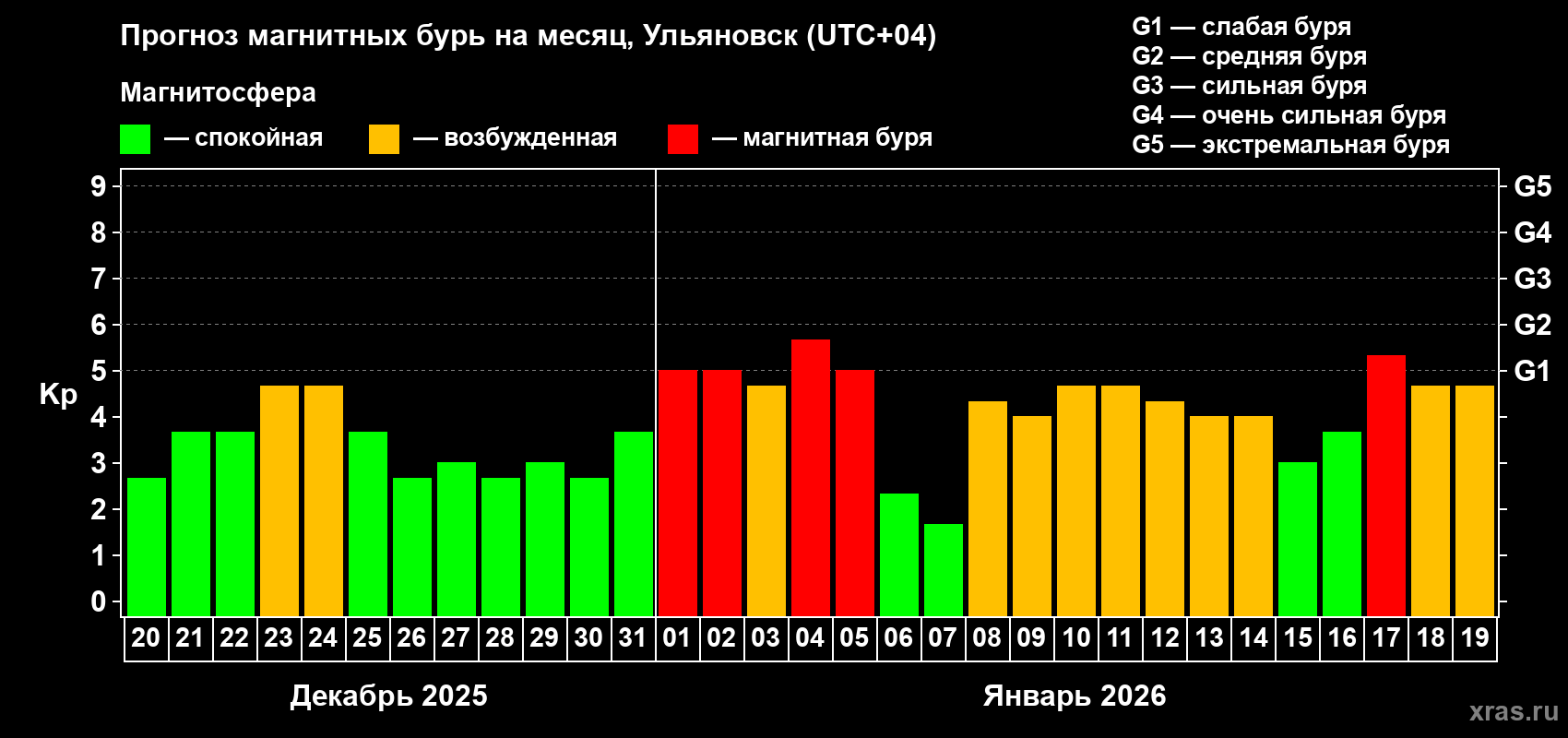 Прогноз максимального суточного геомагнитного индекса&nbsp;Kp на <b>1 месяц</b> (31 день) <b>с 20 декабря 2025 г по 19 января 2026 г</b>