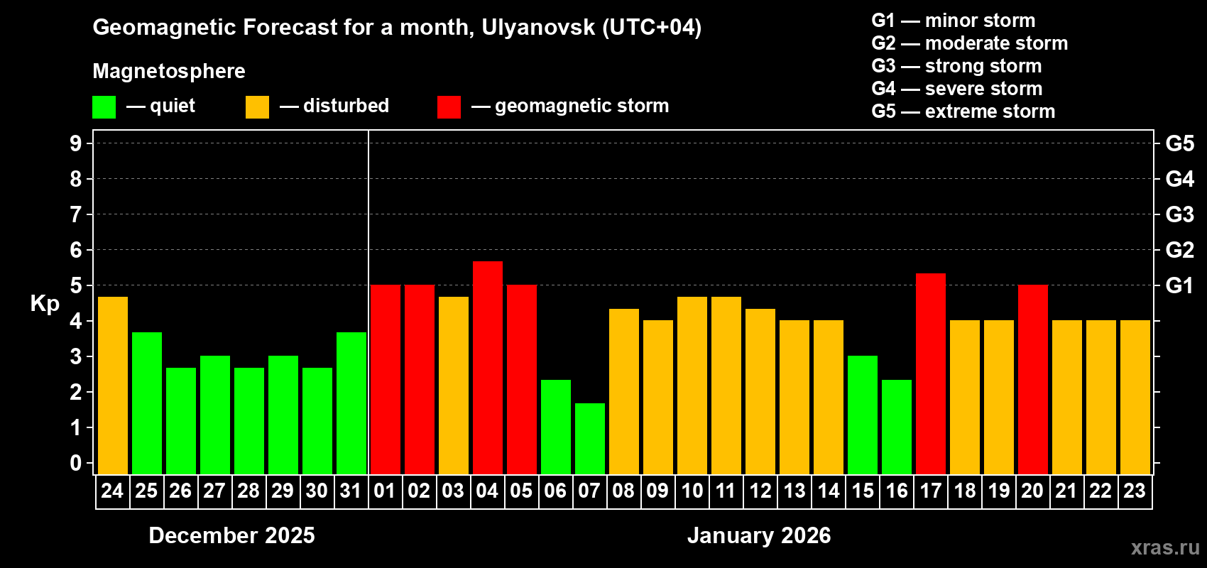 Forecast of the daily maximal value of geomagnetic index Kp for <b>1 month</b> (31 days) <b>from Dec 24, 2025 to Jan 23, 2026</b>