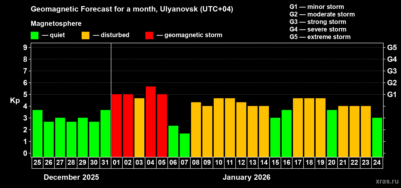 Forecast of the daily maximal value of geomagnetic index&nbsp;Kp for <b>1 month</b> (31 days) <b>from Dec 25, 2025 to Jan 24, 2026</b>