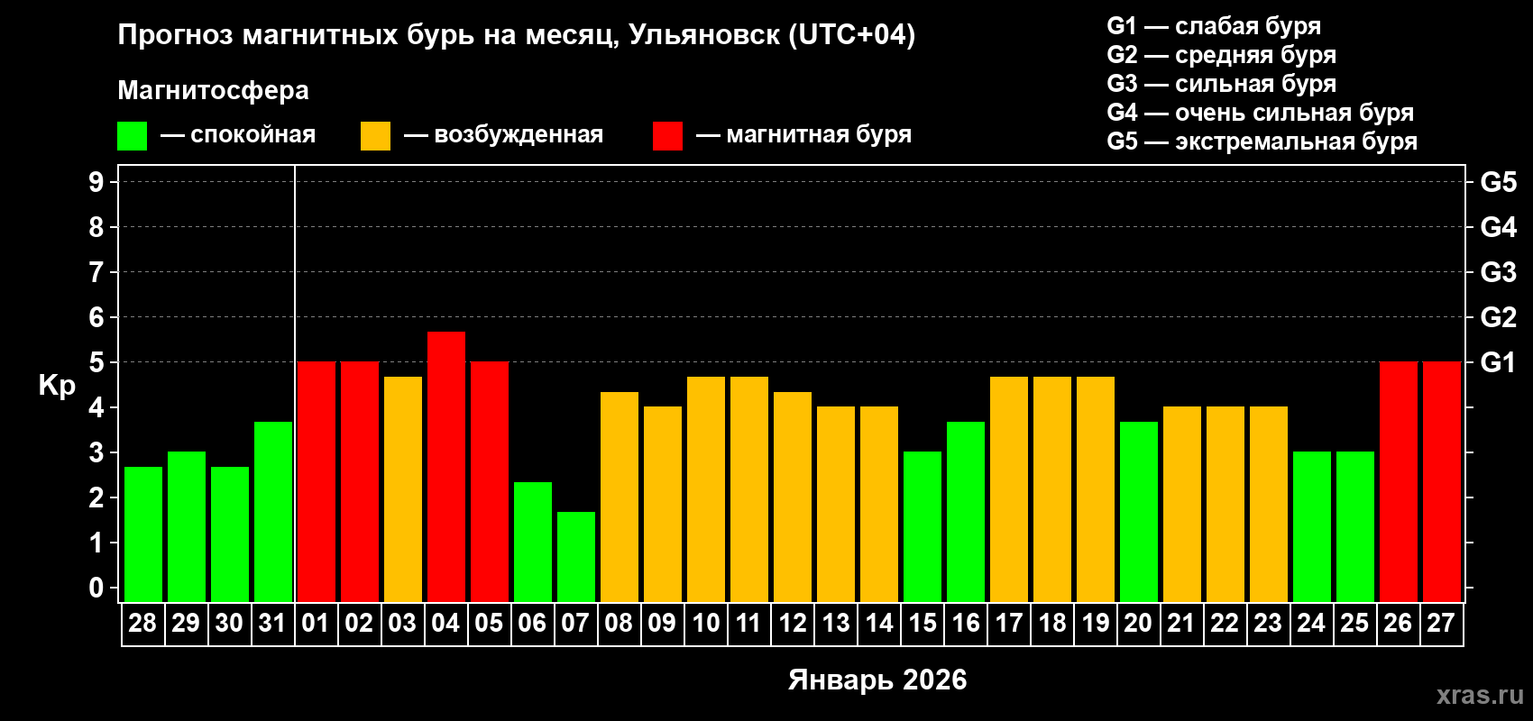 Прогноз максимального суточного геомагнитного индекса&nbsp;Kp на <b>1 месяц</b> (31 день) <b>с 28 декабря 2025 г по 27 января 2026 г</b>