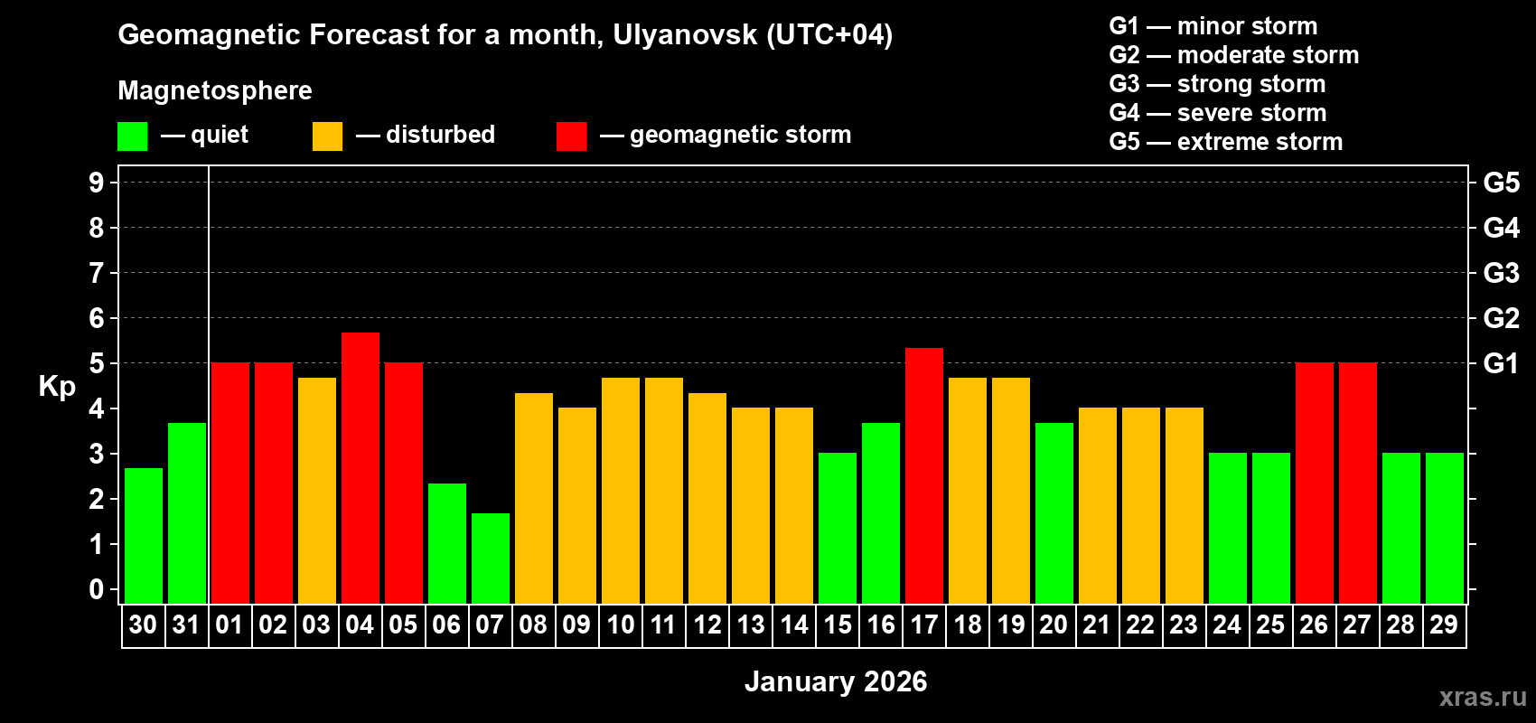 Forecast of the daily maximal value of geomagnetic index&nbsp;Kp for <b>1 month</b> (31 days) <b>from Dec 30, 2025 to Jan 29, 2026</b>