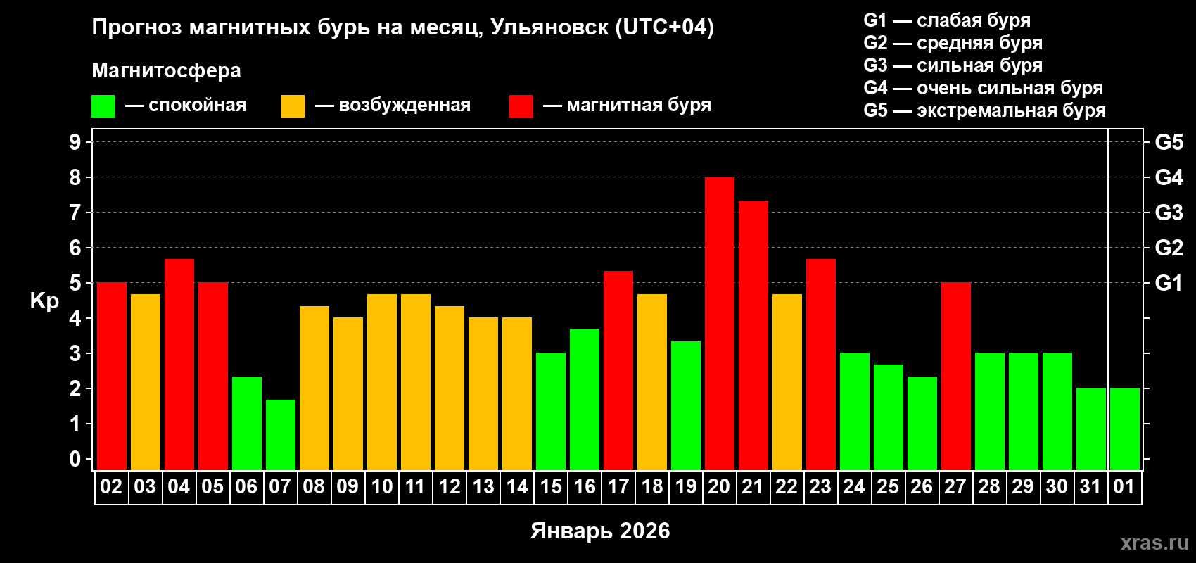 Прогноз максимального суточного геомагнитного индекса&nbsp;Kp на <b>1 месяц</b> (31 день) <b>с 02 января по 01 февраля 2026 г</b>