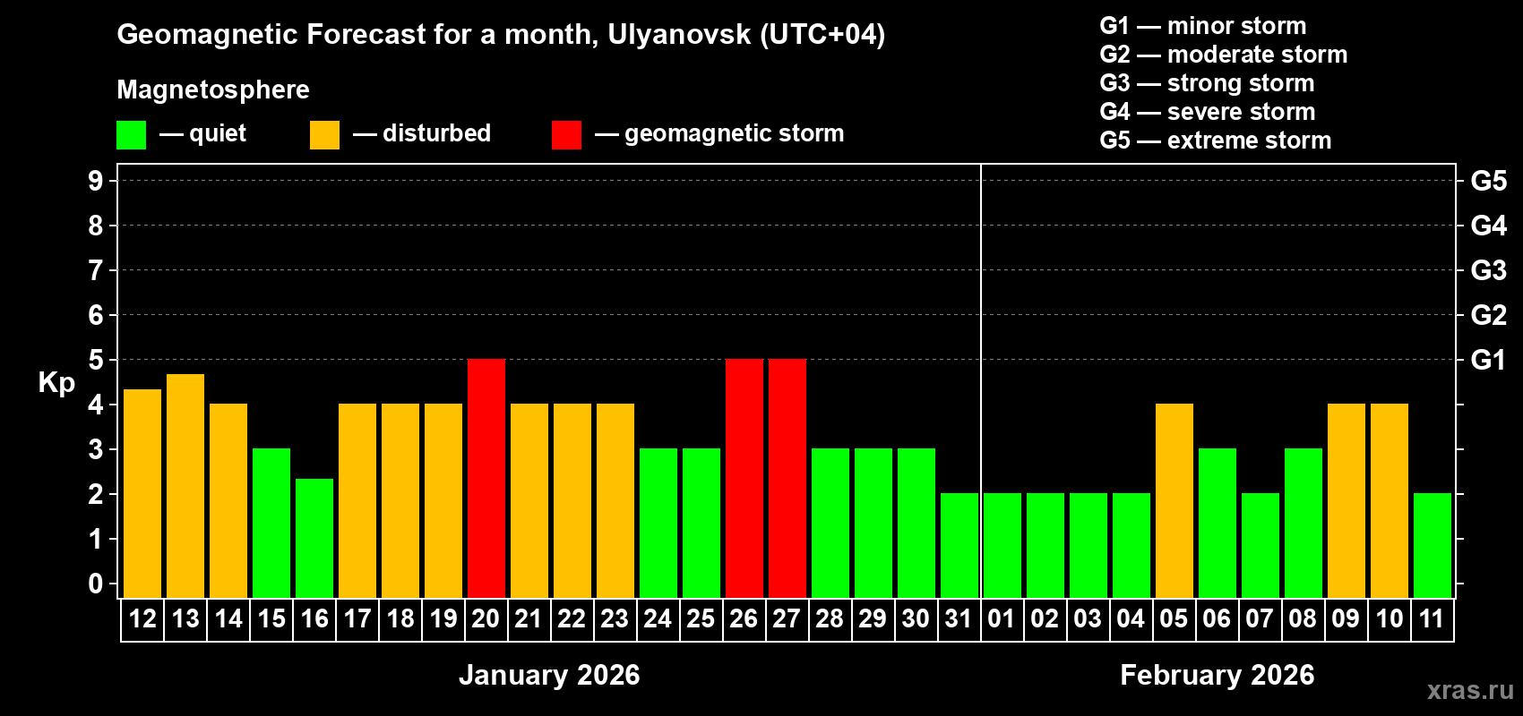 Forecast of the daily maximal value of geomagnetic index&nbsp;Kp for <b>1 month</b> (31 days) <b>from Jan 12, 2026 to Feb 11, 2026</b>