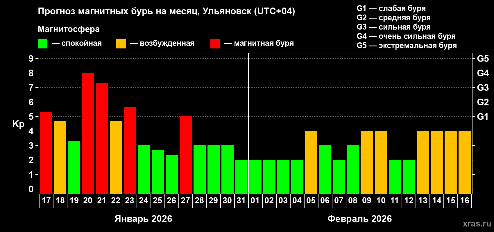 Прогноз максимального суточного геомагнитного индекса&nbsp;Kp на <b>1 месяц</b> (31 день) <b>с 17 января по 16 февраля 2026 г</b>