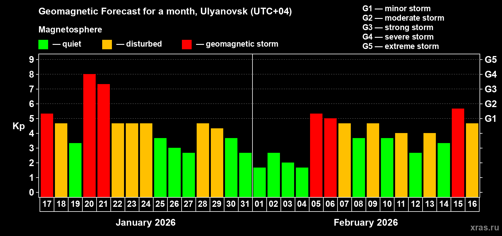 Forecast of the daily maximal value of geomagnetic index&nbsp;Kp for <b>1 month</b> (31 days) <b>from Jan 17, 2026 to Feb 16, 2026</b>