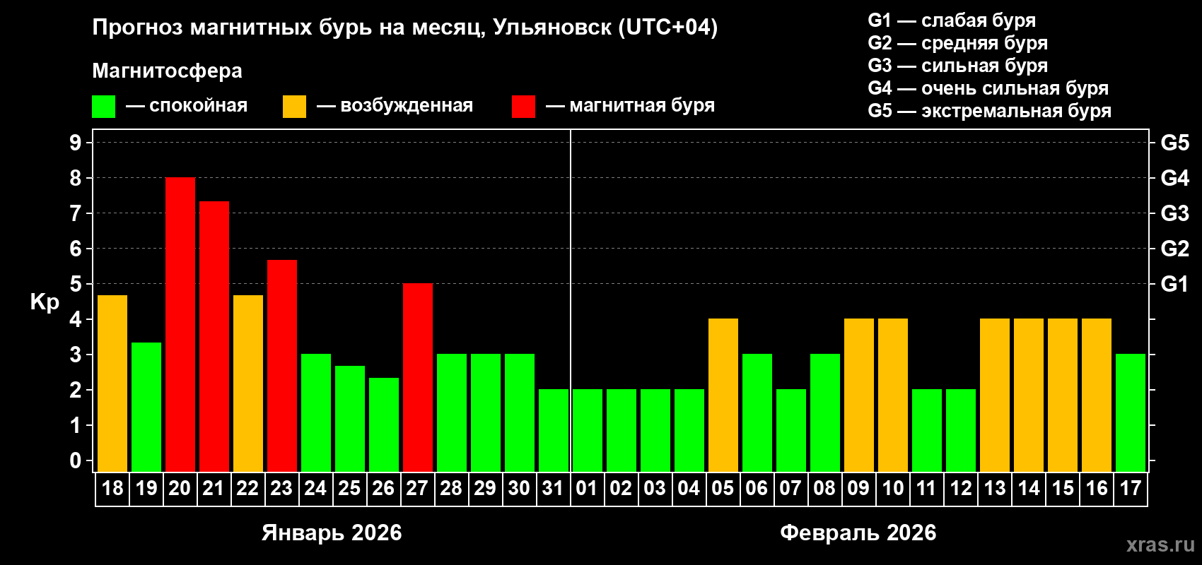 Прогноз максимального суточного геомагнитного индекса&nbsp;Kp на <b>1 месяц</b> (31 день) <b>с 18 января по 17 февраля 2026 г</b>