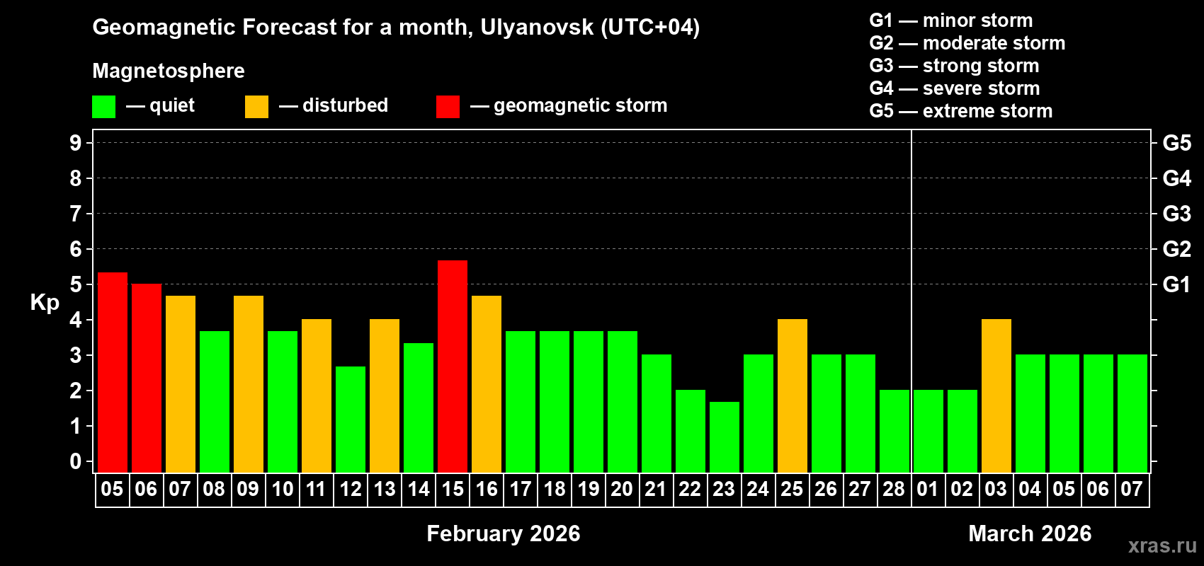 Forecast of the daily maximal value of geomagnetic index&nbsp;Kp for <b>1 month</b> (31 days) <b>from Feb 05, 2026 to Mar 07, 2026</b>