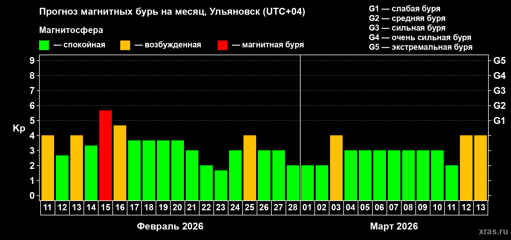 Прогноз максимального суточного геомагнитного индекса&nbsp;Kp на <b>1 месяц</b> (31 день) <b>с 11 февраля по 13 марта 2026 г</b>