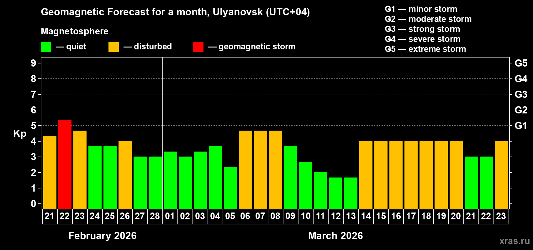 Forecast of the daily maximal value of geomagnetic index&nbsp;Kp for <b>1 month</b> (31 days) <b>from Feb 21, 2026 to Mar 23, 2026</b>