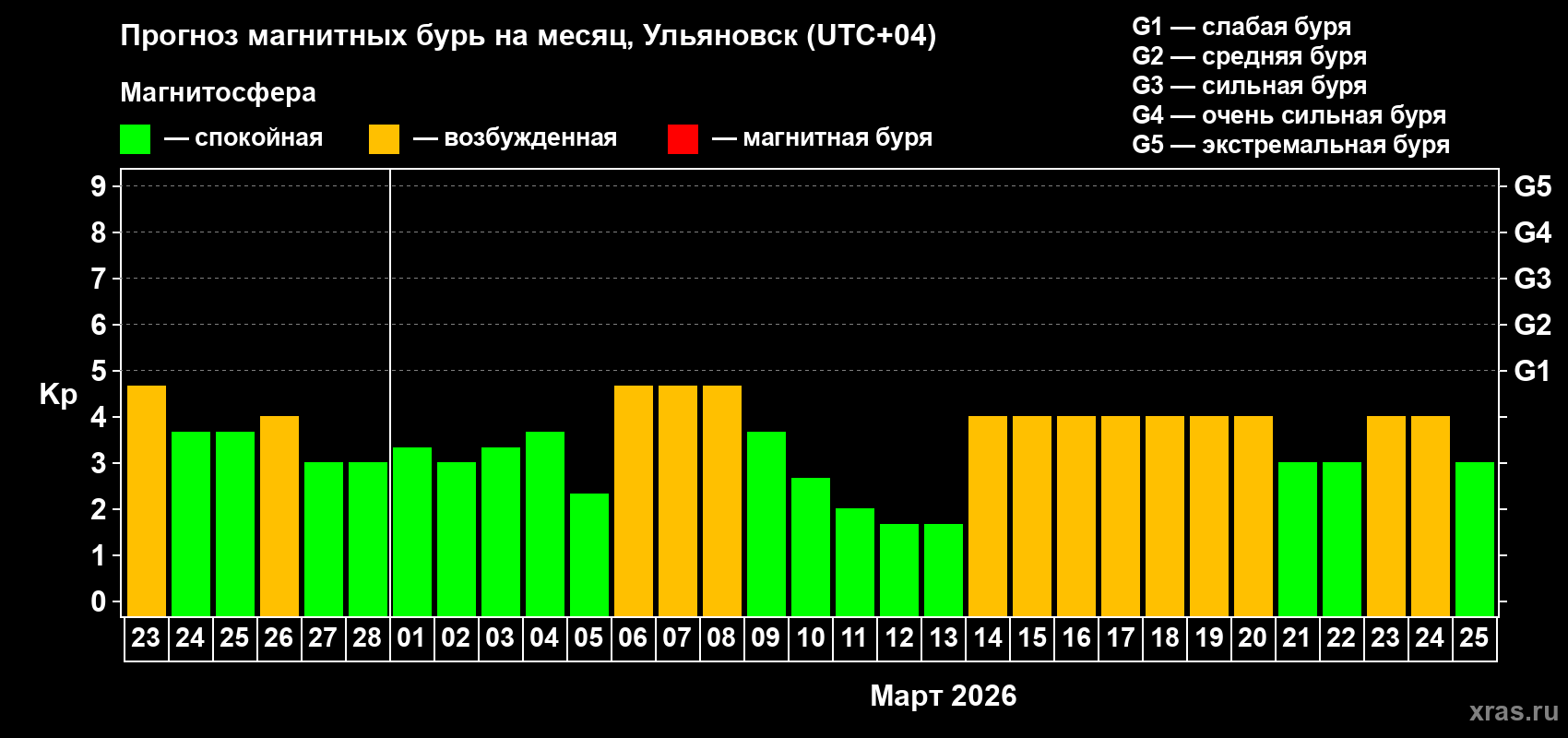 Прогноз максимального суточного геомагнитного индекса&nbsp;Kp на <b>1 месяц</b> (31 день) <b>с 23 февраля по 25 марта 2026 г</b>