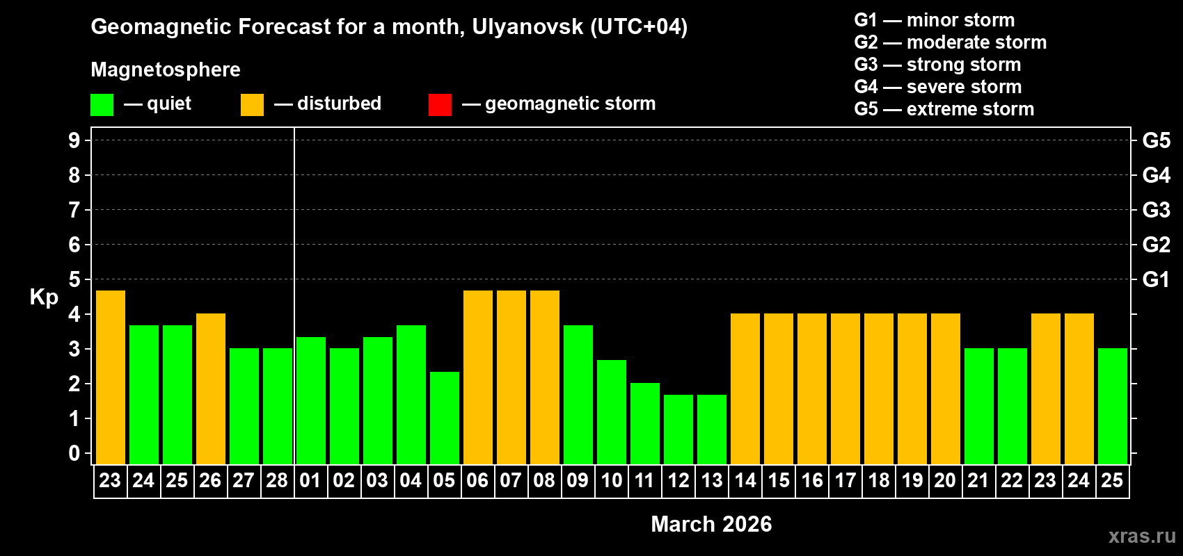 Forecast of the daily maximal value of geomagnetic index&nbsp;Kp for <b>1 month</b> (31 days) <b>from Feb 23, 2026 to Mar 25, 2026</b>