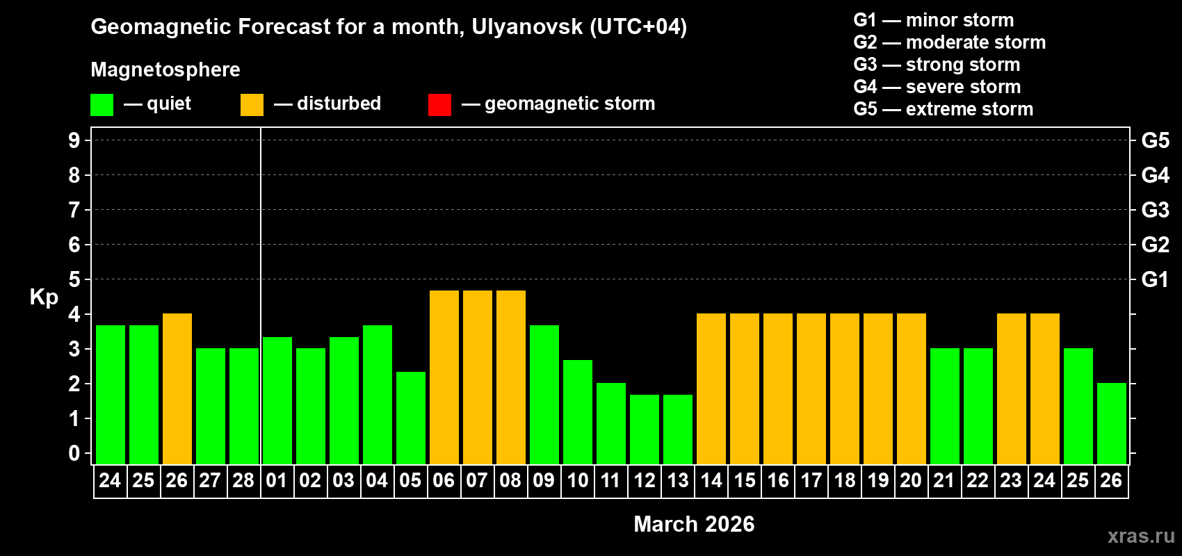 Forecast of the daily maximal value of geomagnetic index&nbsp;Kp for <b>1 month</b> (31 days) <b>from Feb 24, 2026 to Mar 26, 2026</b>