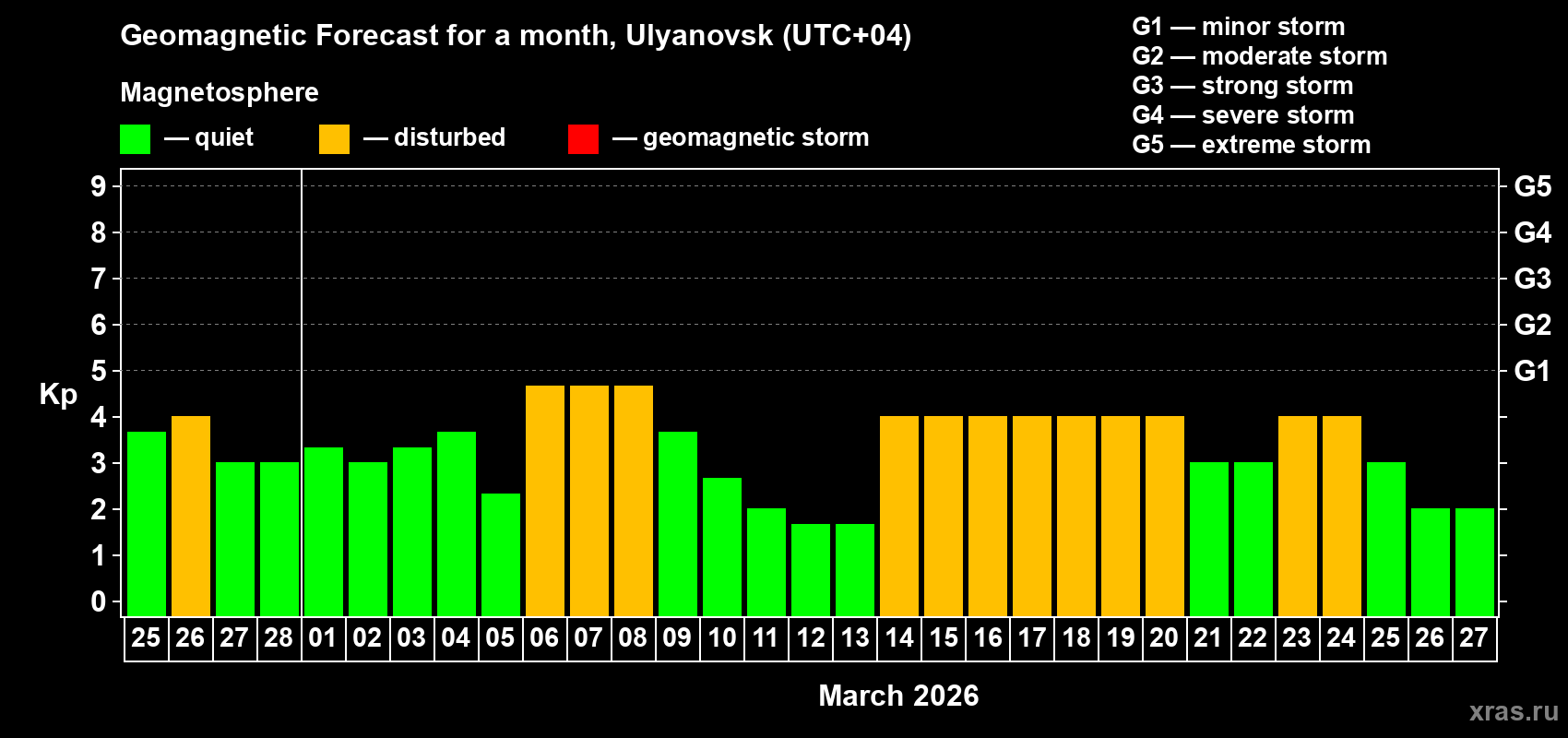 Forecast of the daily maximal value of geomagnetic index&nbsp;Kp for <b>1 month</b> (31 days) <b>from Feb 25, 2026 to Mar 27, 2026</b>