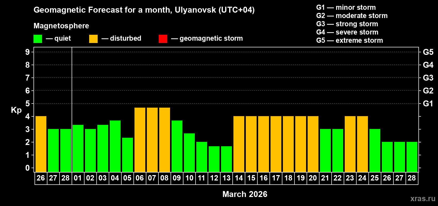 Forecast of the daily maximal value of geomagnetic index&nbsp;Kp for <b>1 month</b> (31 days) <b>from Feb 26, 2026 to Mar 28, 2026</b>