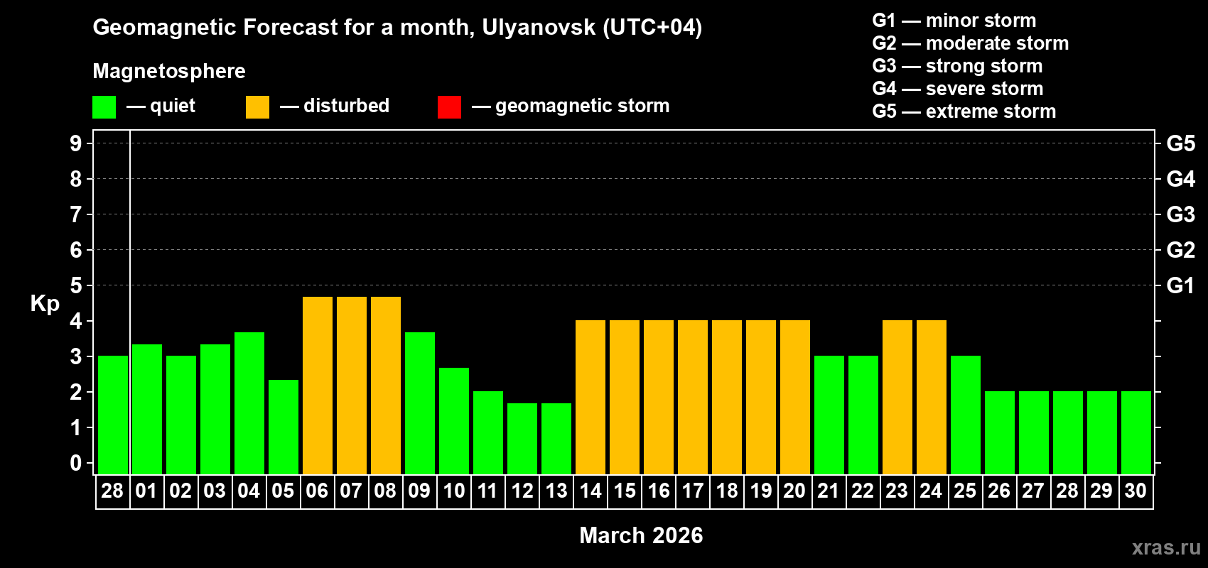 Forecast of the daily maximal value of geomagnetic index&nbsp;Kp for <b>1 month</b> (31 days) <b>from Feb 28, 2026 to Mar 30, 2026</b>