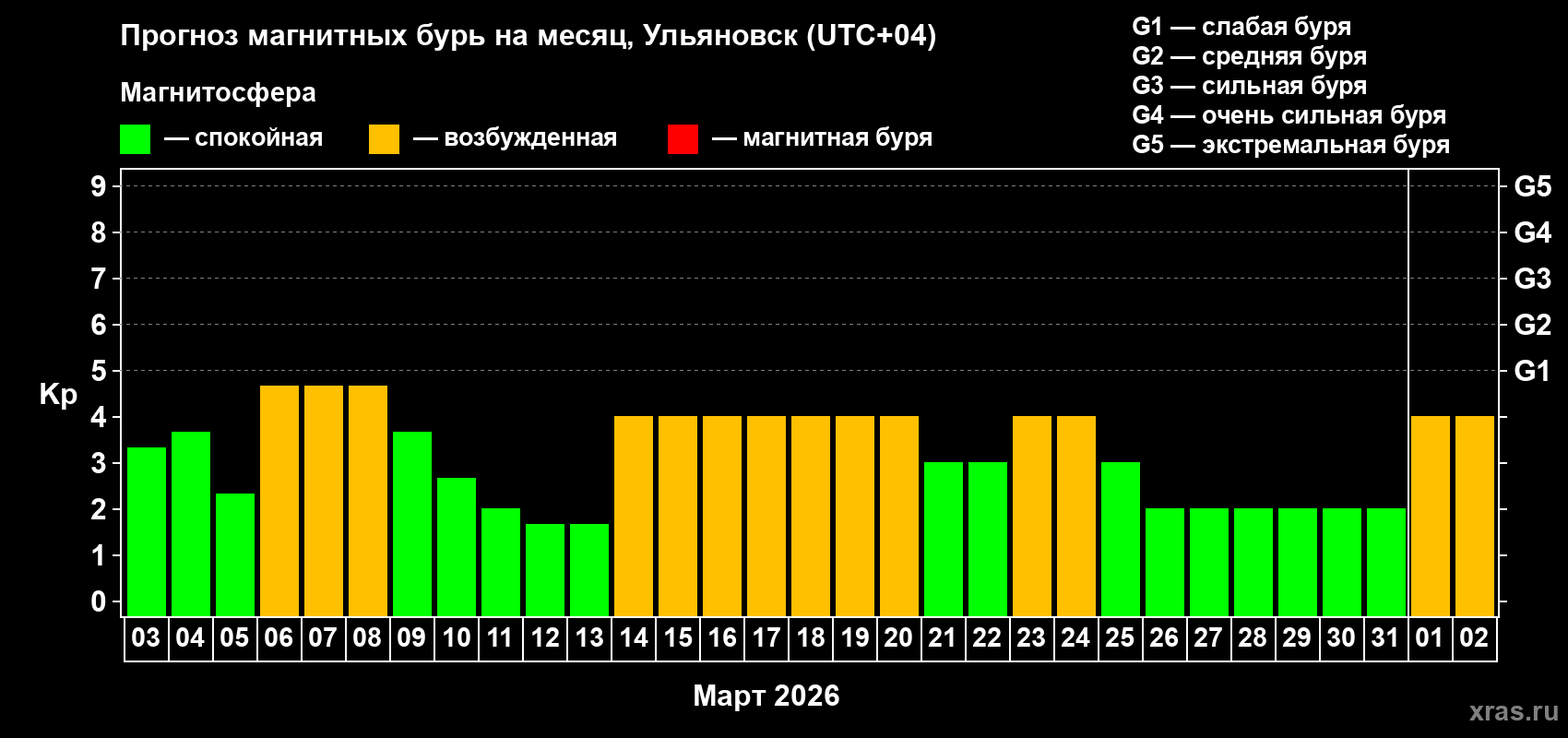 Прогноз максимального суточного геомагнитного индекса&nbsp;Kp на <b>1 месяц</b> (31 день) <b>с 03 марта по 02 апреля 2026 г</b>