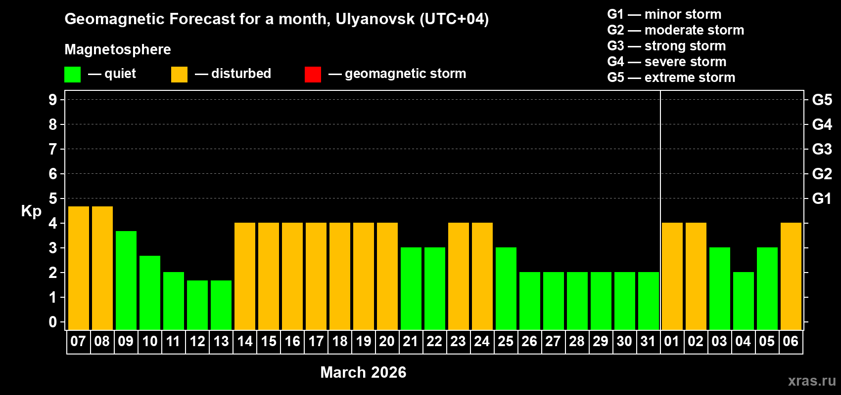 Forecast of the daily maximal value of geomagnetic index&nbsp;Kp for <b>1 month</b> (31 days) <b>from Mar 07, 2026 to Apr 06, 2026</b>