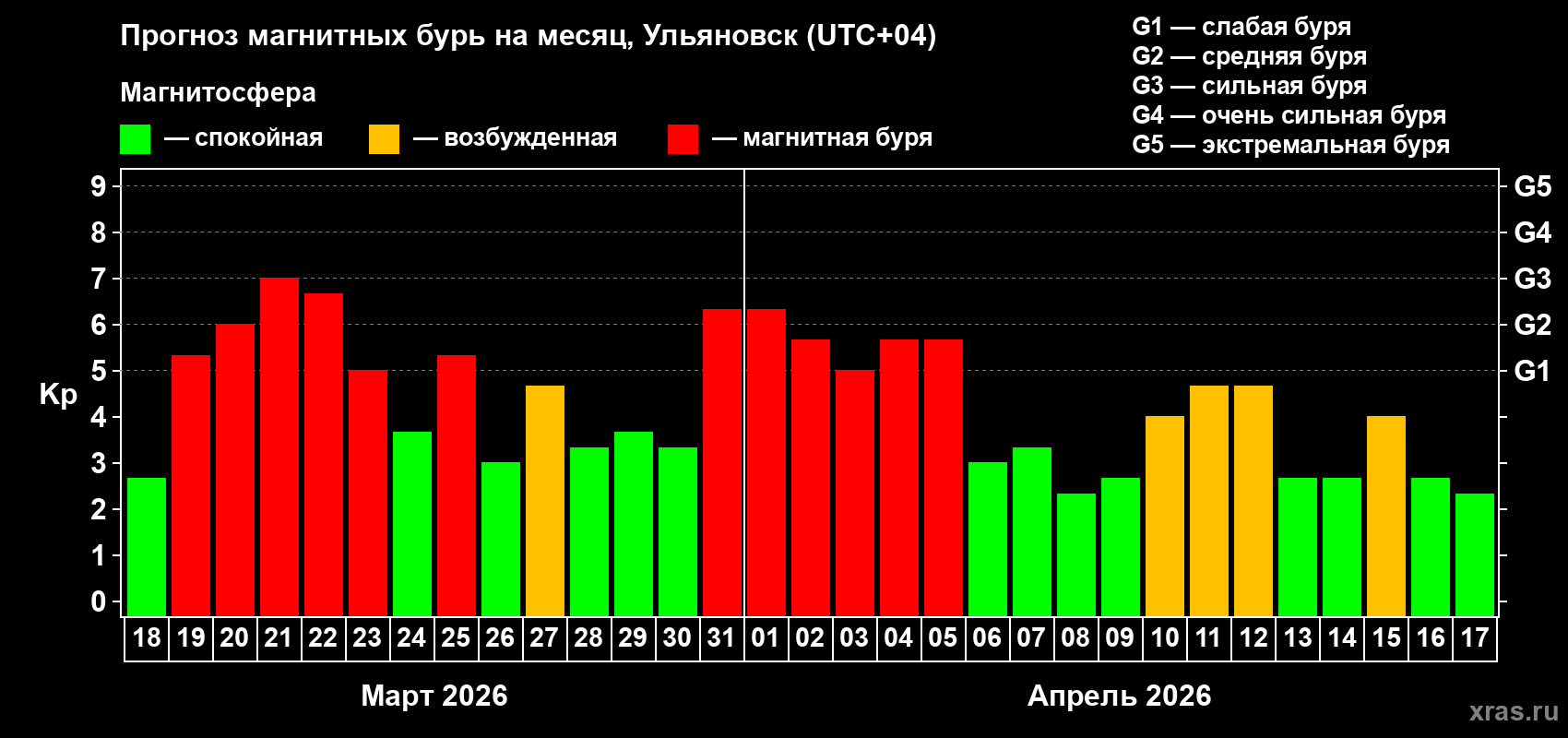 Прогноз максимального суточного геомагнитного индекса Kp на <b>1 месяц</b> (31 день) <b>с 18 марта по 17 апреля 2026 г</b>