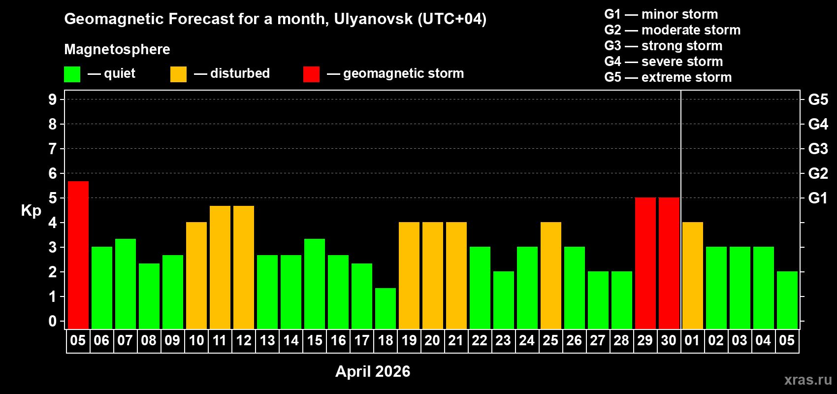 Forecast of the daily maximal value of geomagnetic index&nbsp;Kp for <b>1 month</b> (31 days) <b>from Apr 05, 2026 to May 05, 2026</b>
