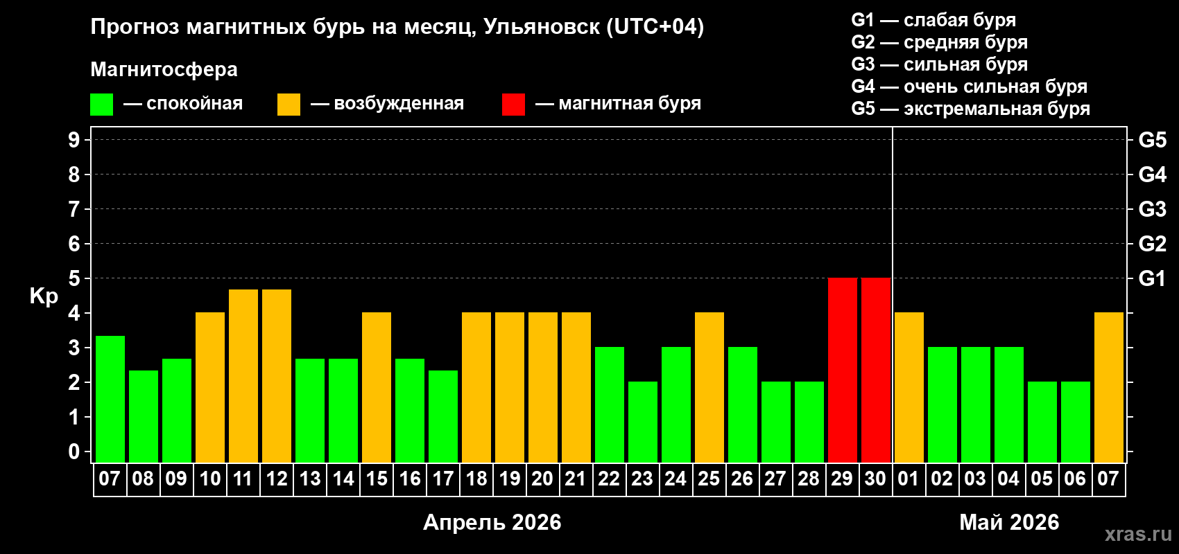 Прогноз максимального суточного геомагнитного индекса&nbsp;Kp на <b>1 месяц</b> (31 день) <b>с 07 апреля по 07 мая 2026 г</b>