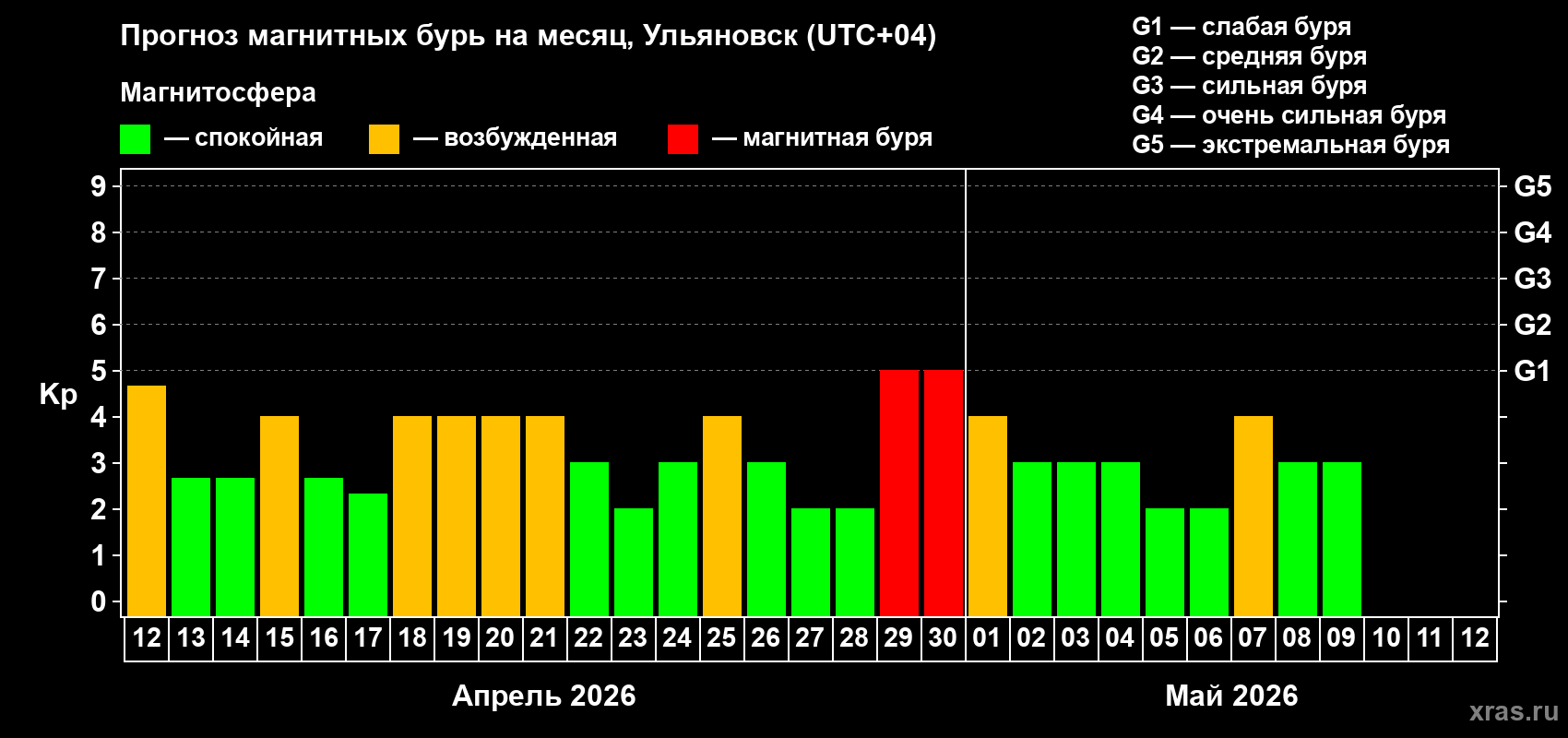 Прогноз максимального суточного геомагнитного индекса Kp на <b>1 месяц</b> (31 день) <b>с 12 апреля по 12 мая 2026 г</b>