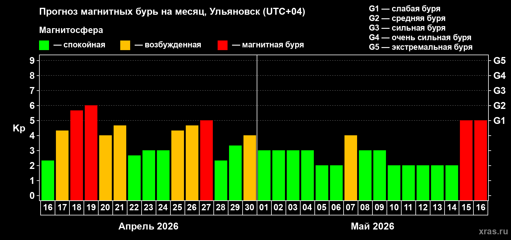 Прогноз максимального суточного геомагнитного индекса&nbsp;Kp на <b>1 месяц</b> (31 день) <b>с 16 апреля по 16 мая 2026 г</b>