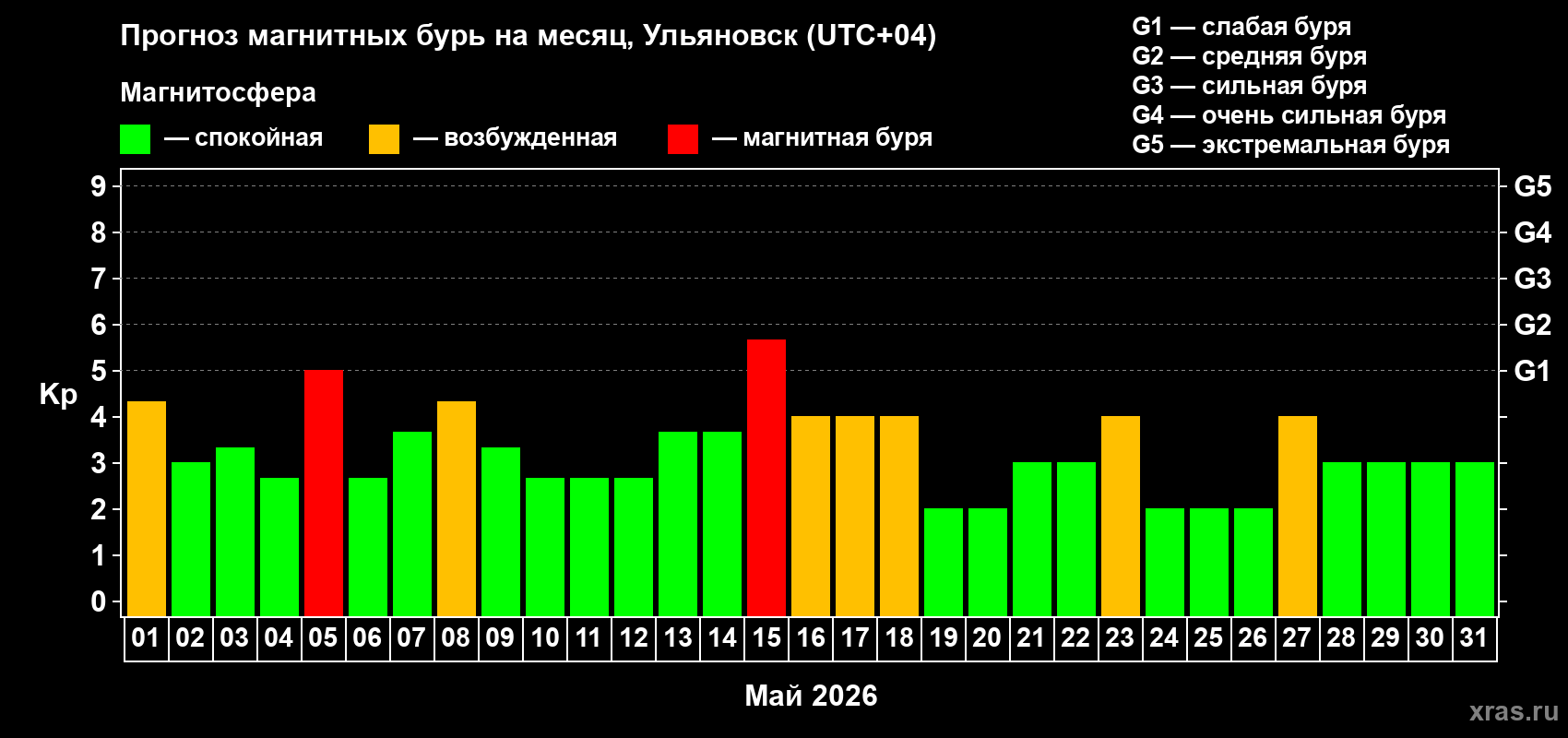 Прогноз максимального суточного геомагнитного индекса Kp на <b>1 месяц</b> (31 день) <b>с 01 мая по 31 мая 2026 г</b>