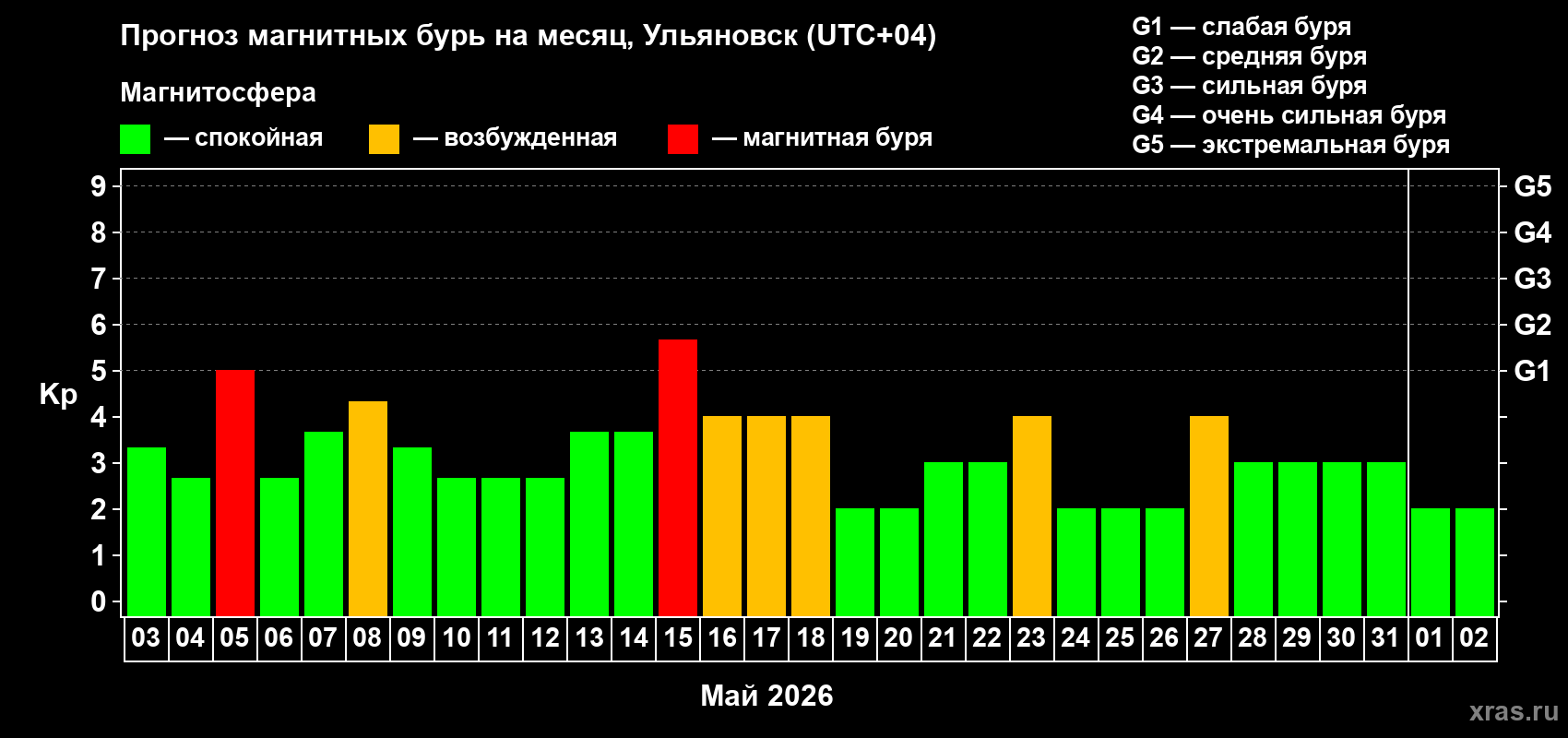Прогноз максимального суточного геомагнитного индекса Kp на <b>1 месяц</b> (31 день) <b>с 03 мая по 02 июня 2026 г</b>