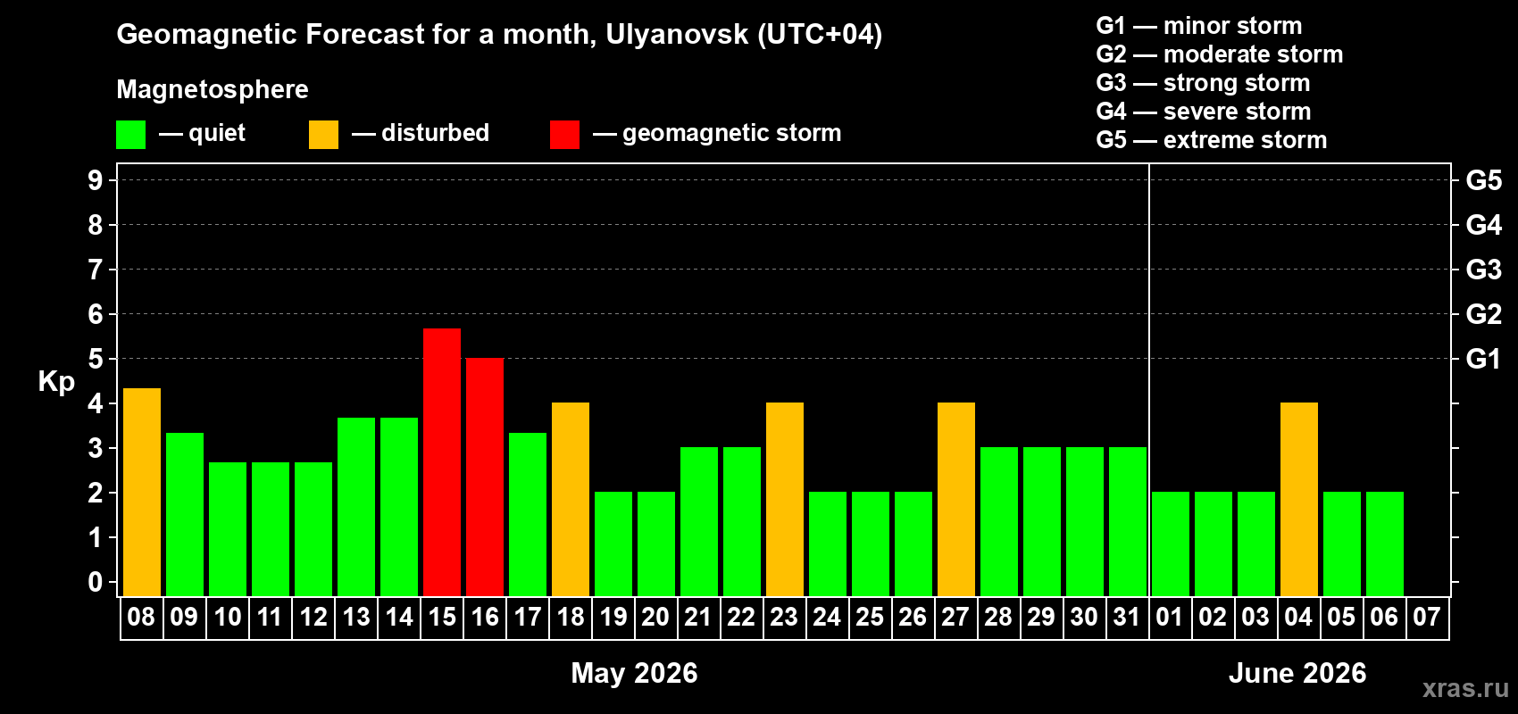 Forecast of the daily maximal value of geomagnetic index Kp for <b>1 month</b> (31 days) <b>from May 08, 2026 to Jun 07, 2026</b>
