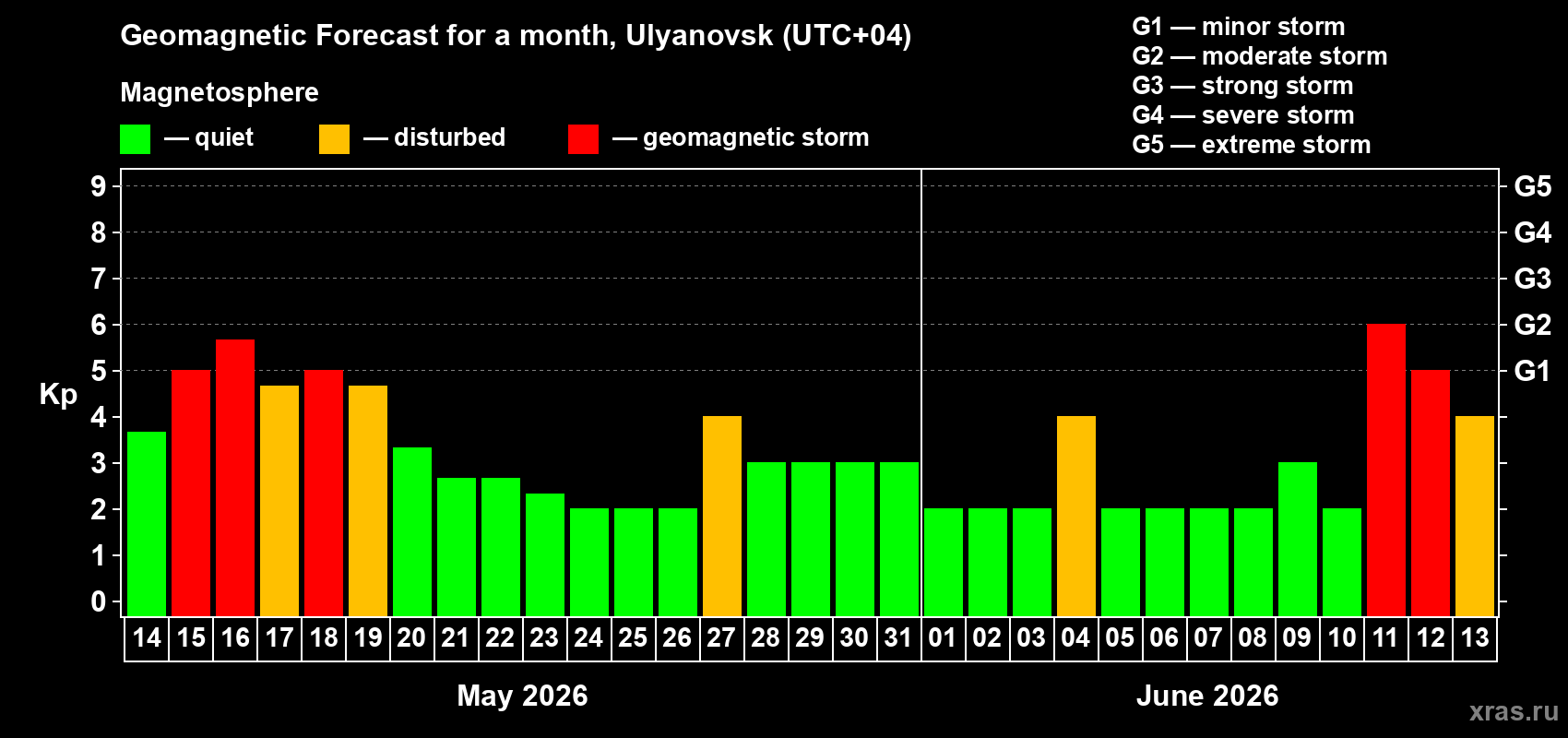 Forecast of the daily maximal value of geomagnetic index&nbsp;Kp for <b>1 month</b> (31 days) <b>from May 14, 2026 to Jun 13, 2026</b>