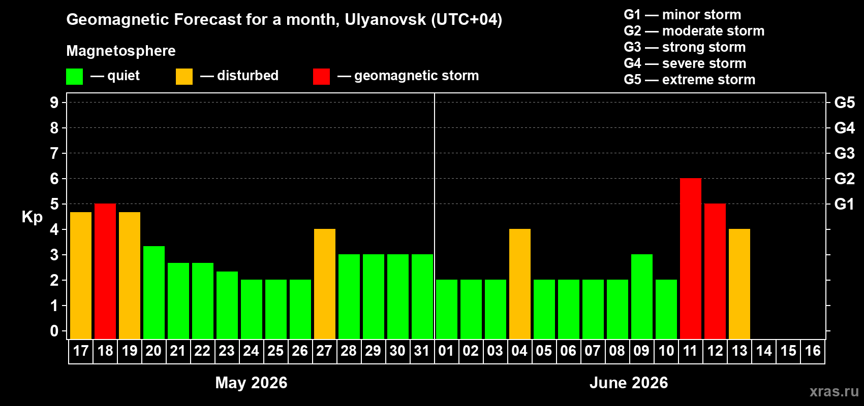 Forecast of the daily maximal value of geomagnetic index&nbsp;Kp for <b>1 month</b> (31 days) <b>from May 17, 2026 to Jun 16, 2026</b>