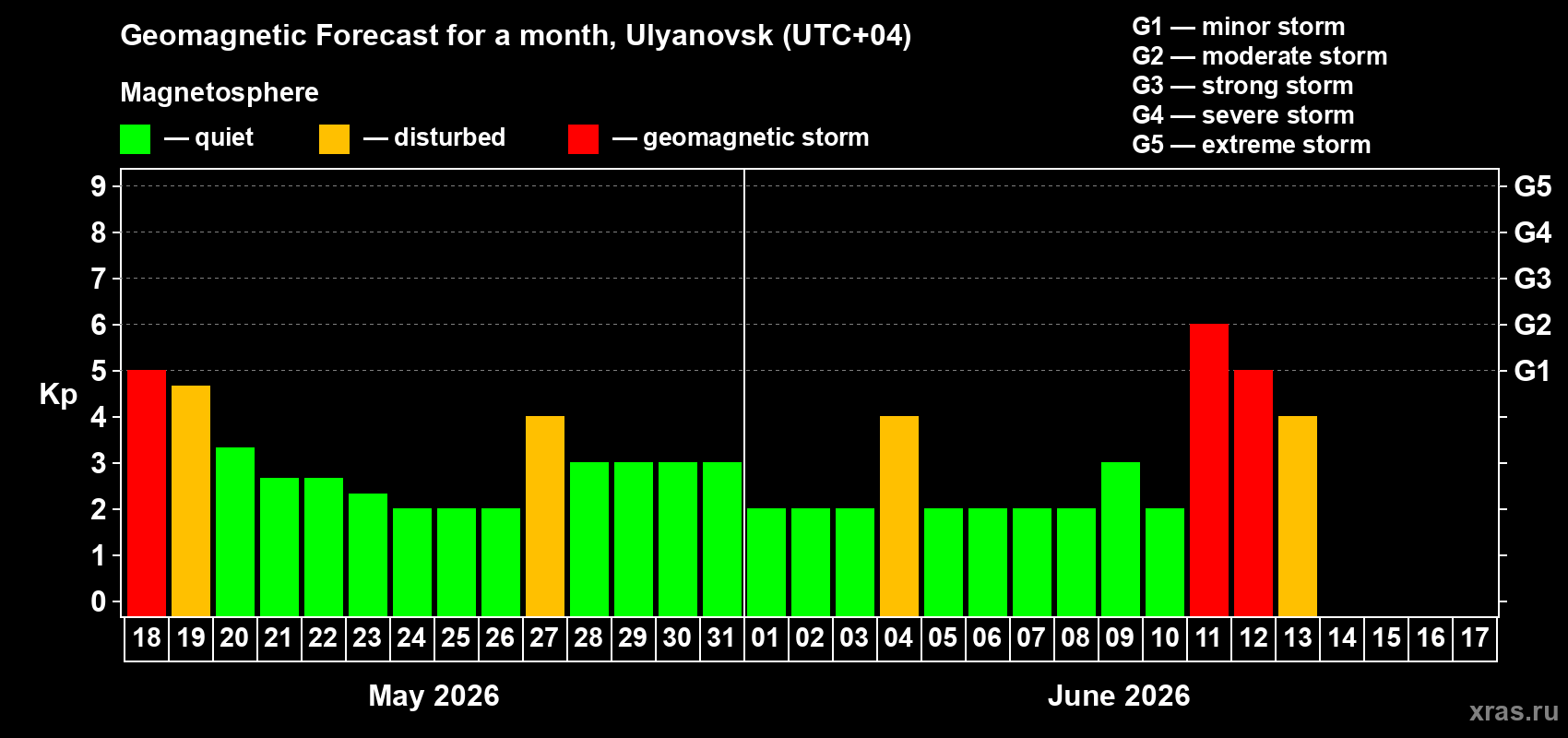 Forecast of the daily maximal value of geomagnetic index&nbsp;Kp for <b>1 month</b> (31 days) <b>from May 18, 2026 to Jun 17, 2026</b>