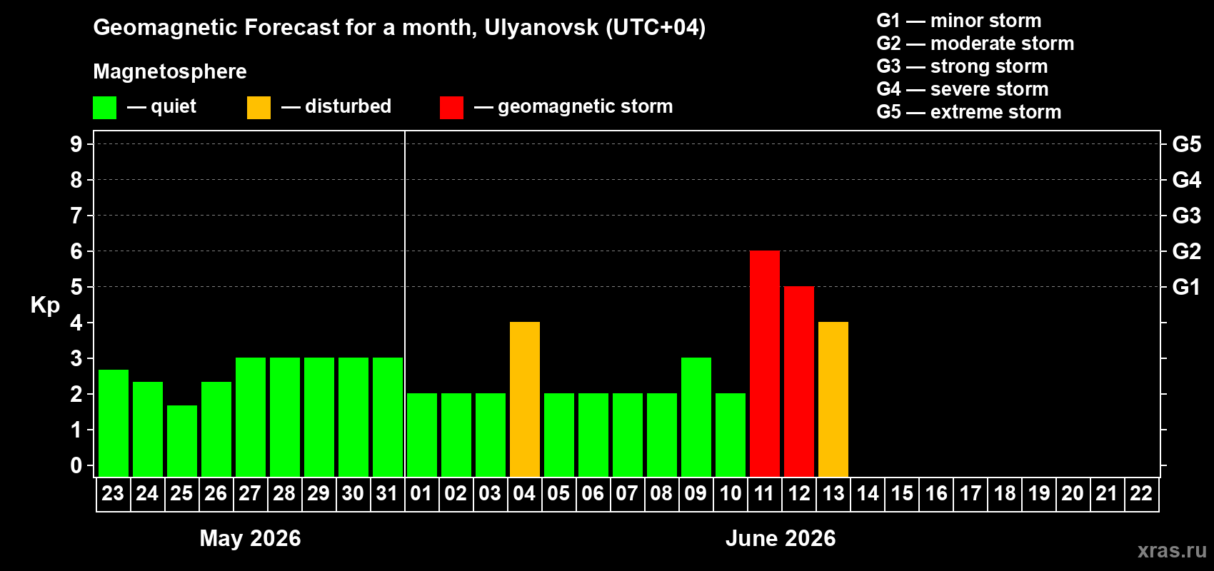 Forecast of the daily maximal value of geomagnetic index Kp for <b>1 month</b> (31 days) <b>from May 23, 2026 to Jun 22, 2026</b>