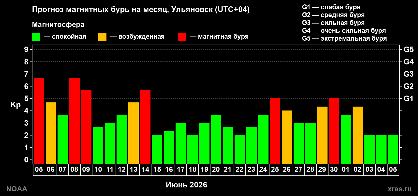 Прогноз максимального суточного геомагнитного индекса&nbsp;Kp на <b>1 месяц</b> (31 день) <b>с 05 июня по 05 июля 2026 г</b>