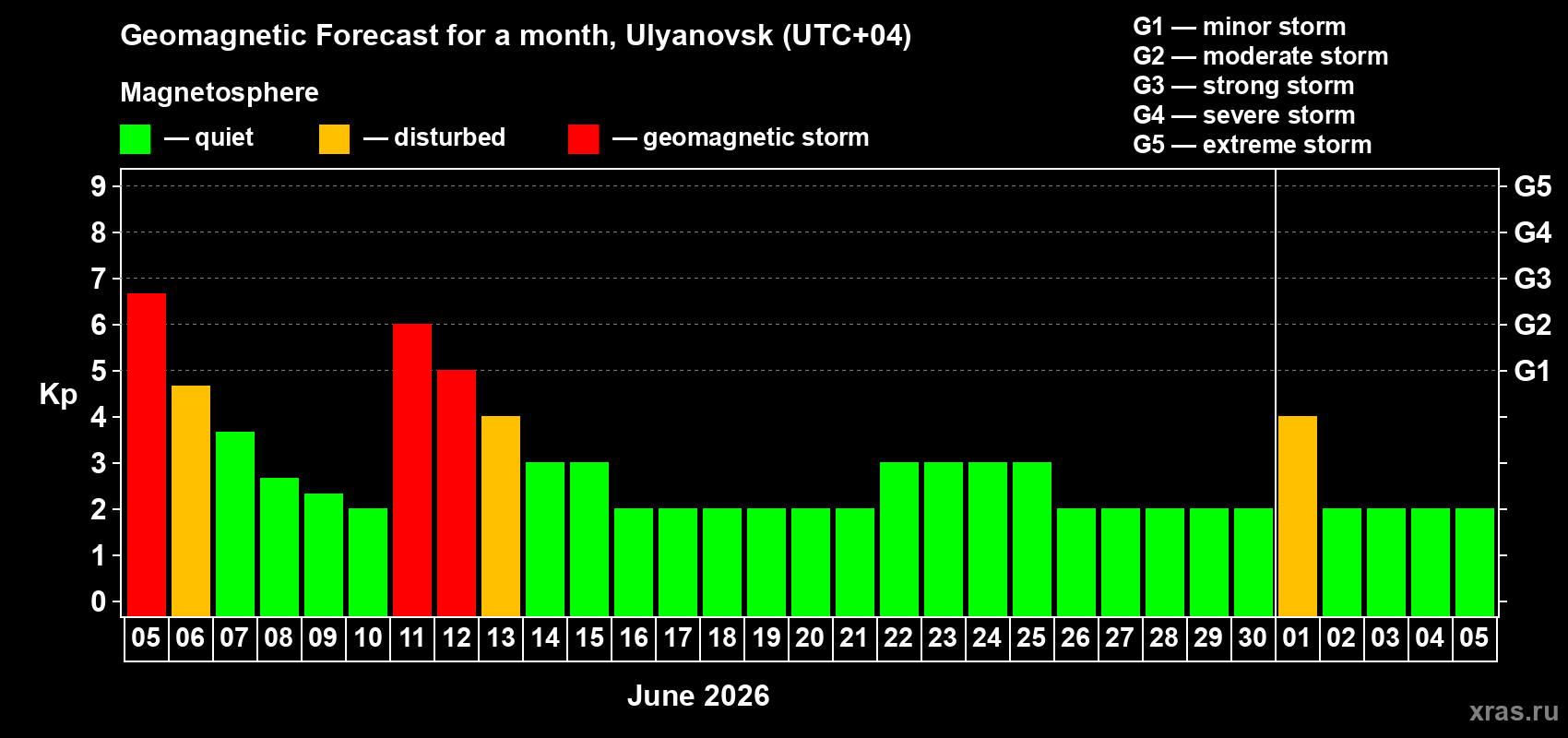 Forecast of the daily maximal value of geomagnetic index&nbsp;Kp for <b>1 month</b> (31 days) <b>from Jun 05, 2026 to Jul 05, 2026</b>