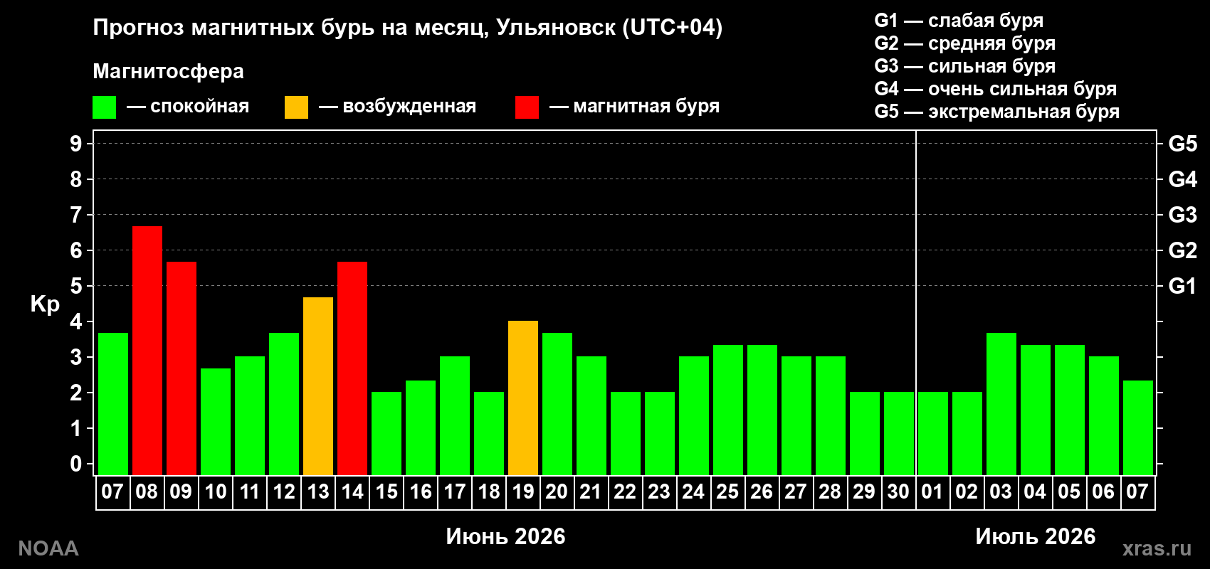 Прогноз максимального суточного геомагнитного индекса Kp на <b>1 месяц</b> (31 день) <b>с 07 июня по 07 июля 2026 г</b>