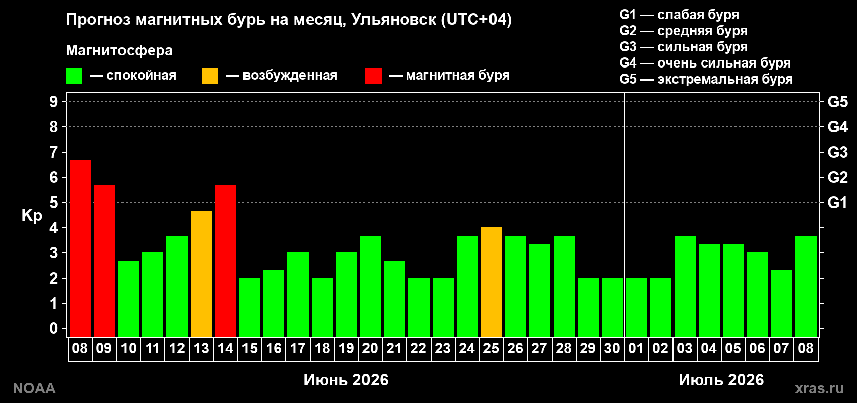 Прогноз максимального суточного геомагнитного индекса&nbsp;Kp на <b>1 месяц</b> (31 день) <b>с 08 июня по 08 июля 2026 г</b>