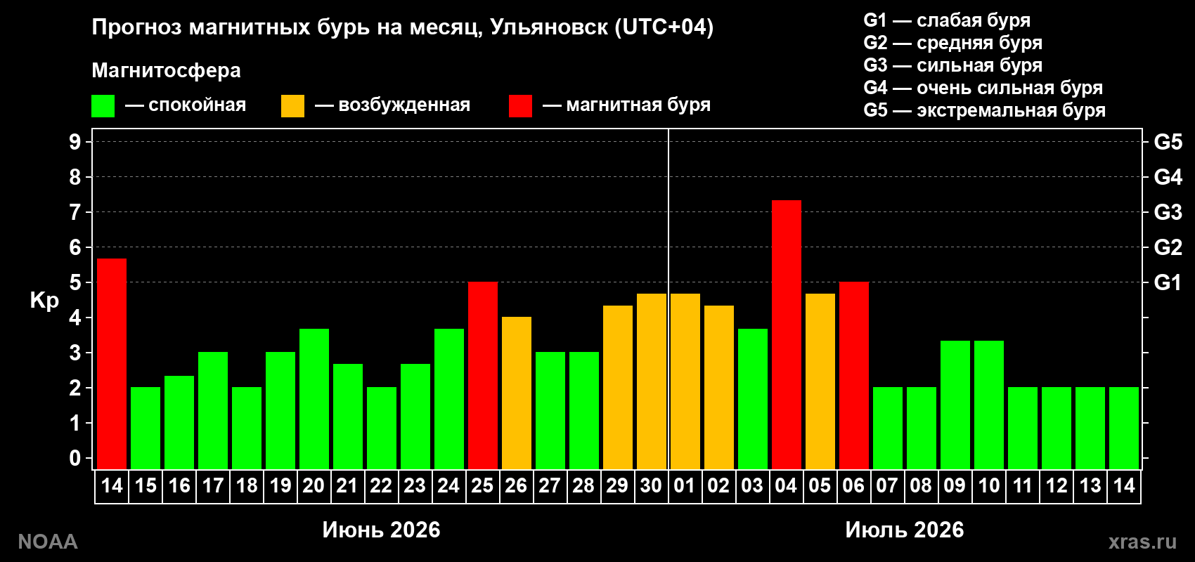 Прогноз максимального суточного геомагнитного индекса Kp на <b>1 месяц</b> (31 день) <b>с 14 июня по 14 июля 2026 г</b>