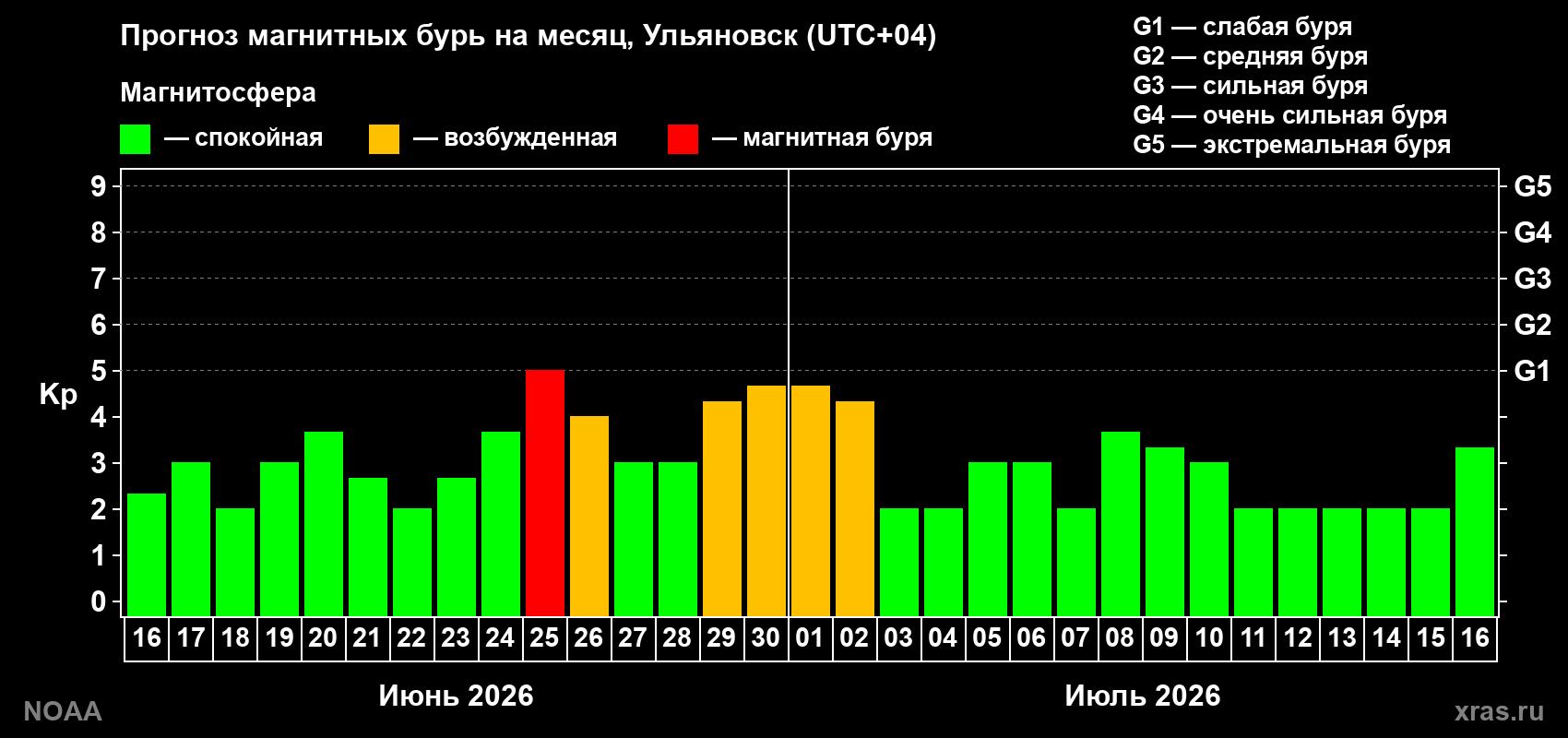 Прогноз максимального суточного геомагнитного индекса&nbsp;Kp на <b>1 месяц</b> (31 день) <b>с 16 июня по 16 июля 2026 г</b>