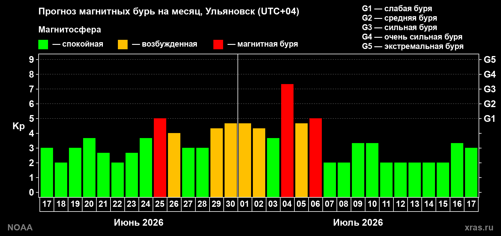 Прогноз максимального суточного геомагнитного индекса Kp на <b>1 месяц</b> (31 день) <b>с 17 июня по 17 июля 2026 г</b>