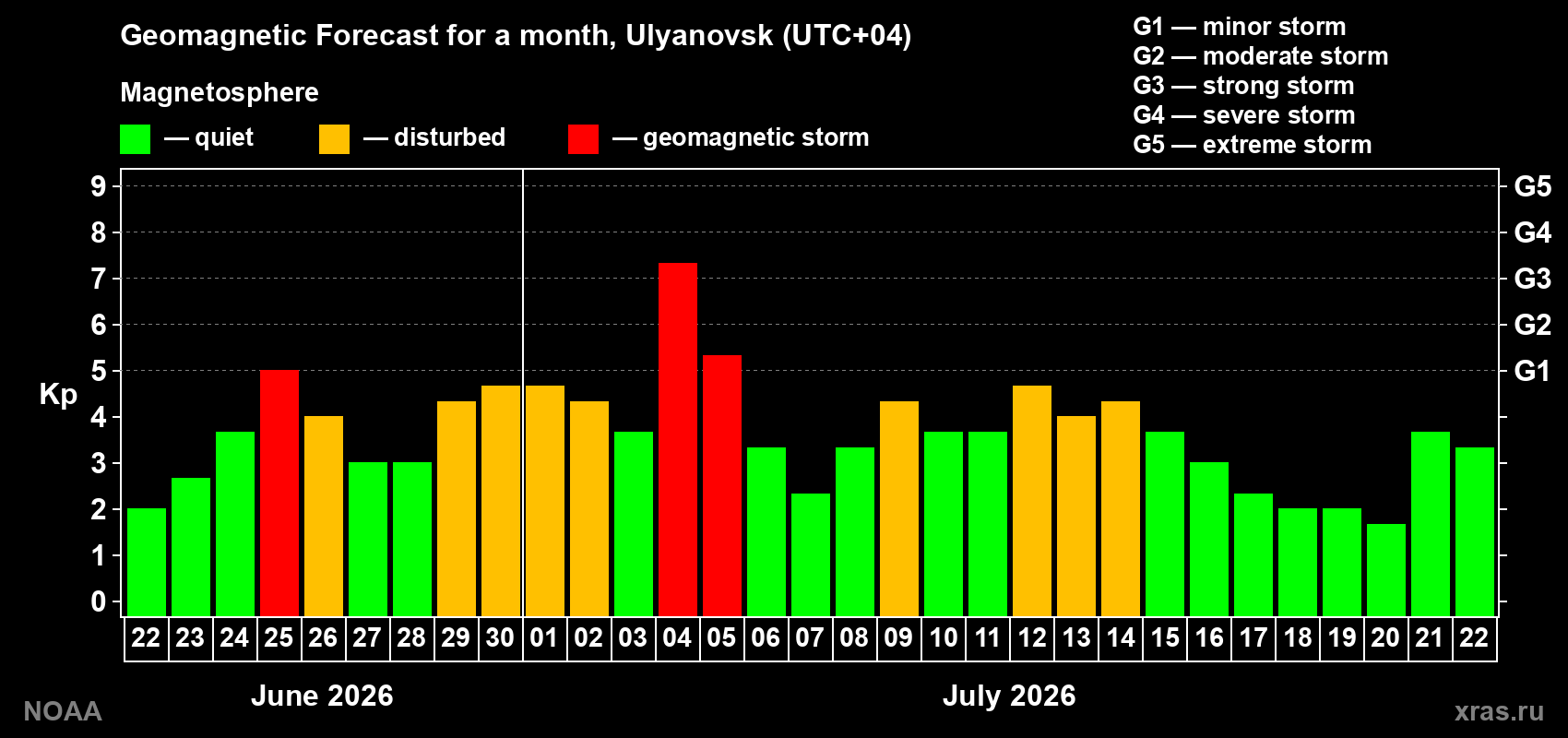 Geomagnetic index Kp forecast for the next month