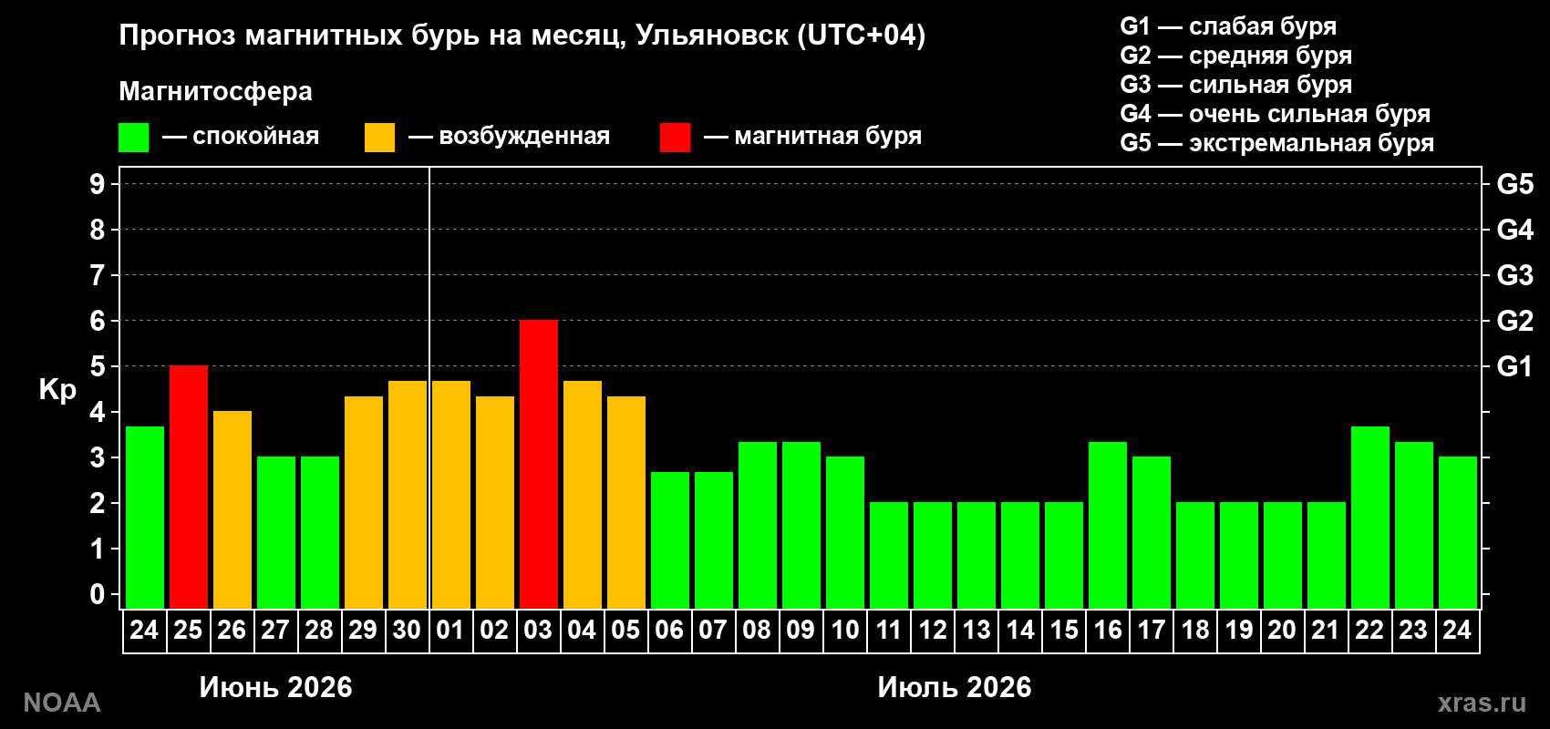 Прогноз максимального суточного геомагнитного индекса Kp на <b>1 месяц</b> (31 день) <b>с 24 июня по 24 июля 2026 г</b>