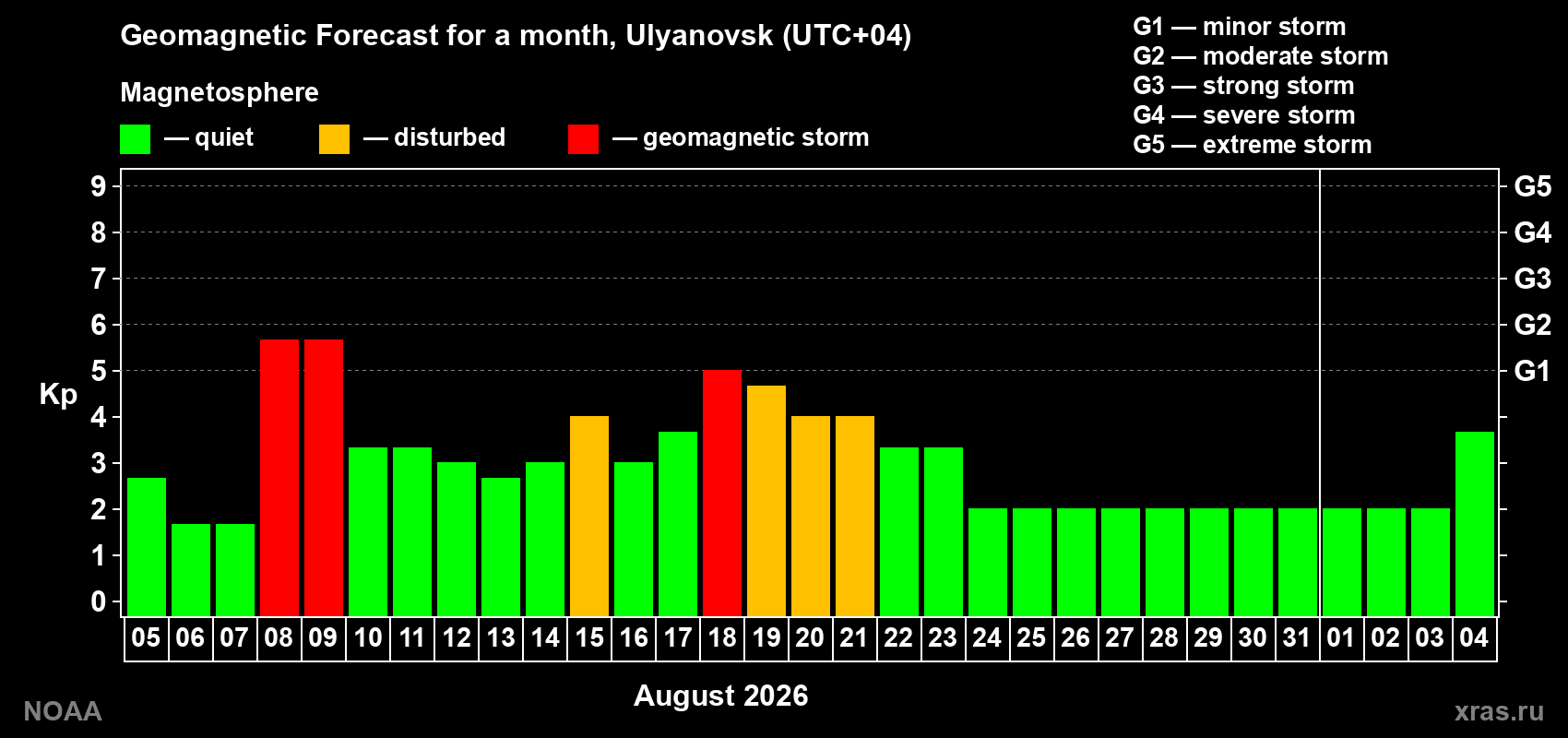 Geomagnetic index Kp forecast for the next month