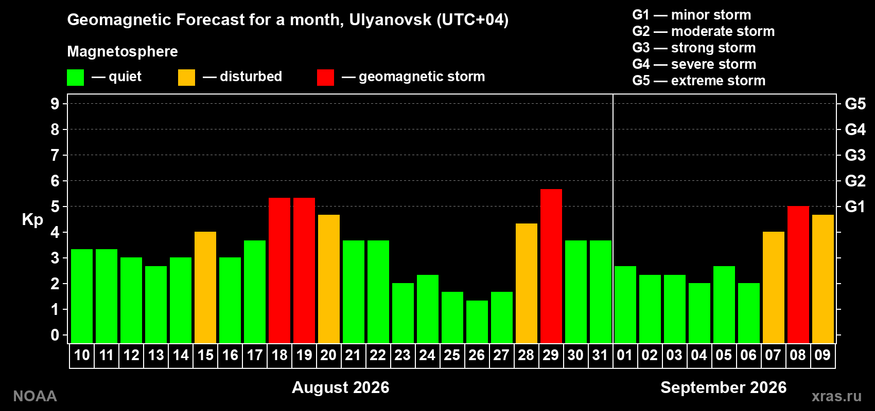 Geomagnetic index Kp forecast for the next month