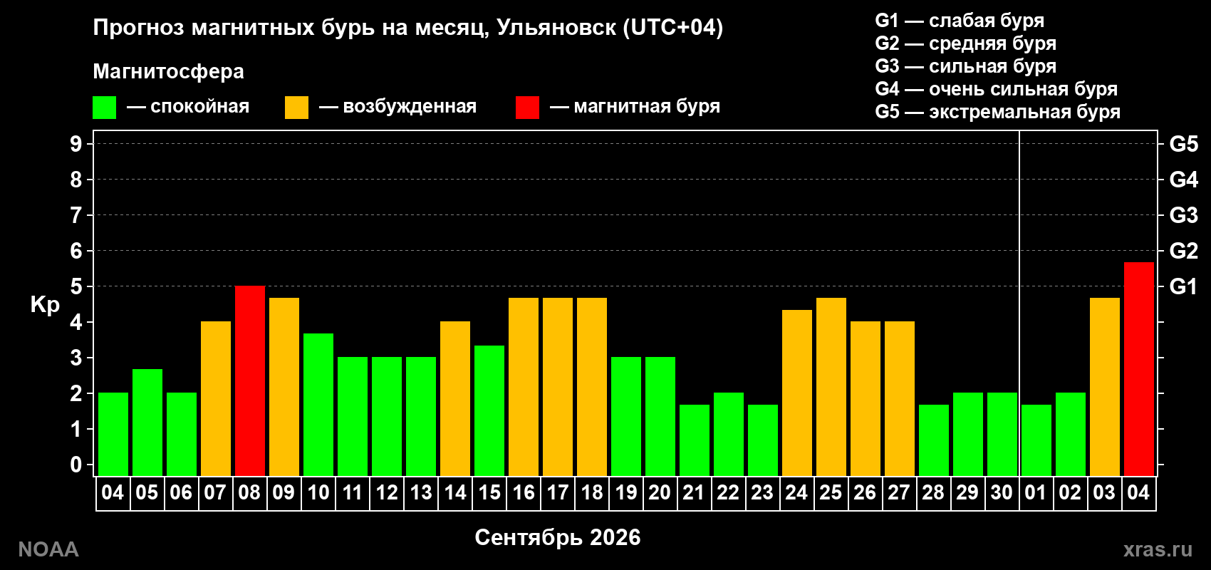 Прогноз геомагнитного индекса Kp на следующий месяц