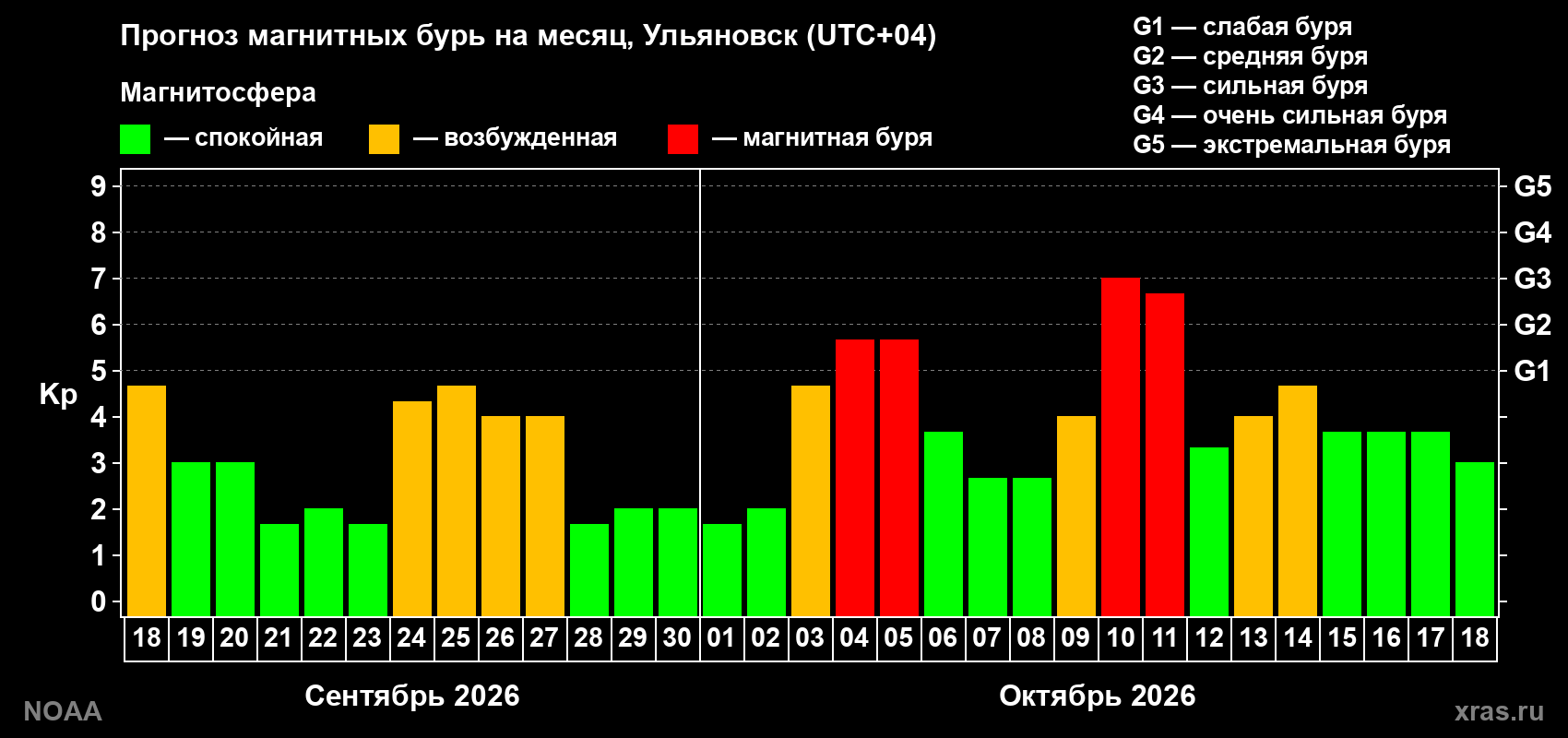 Прогноз геомагнитного индекса Kp на следующий месяц